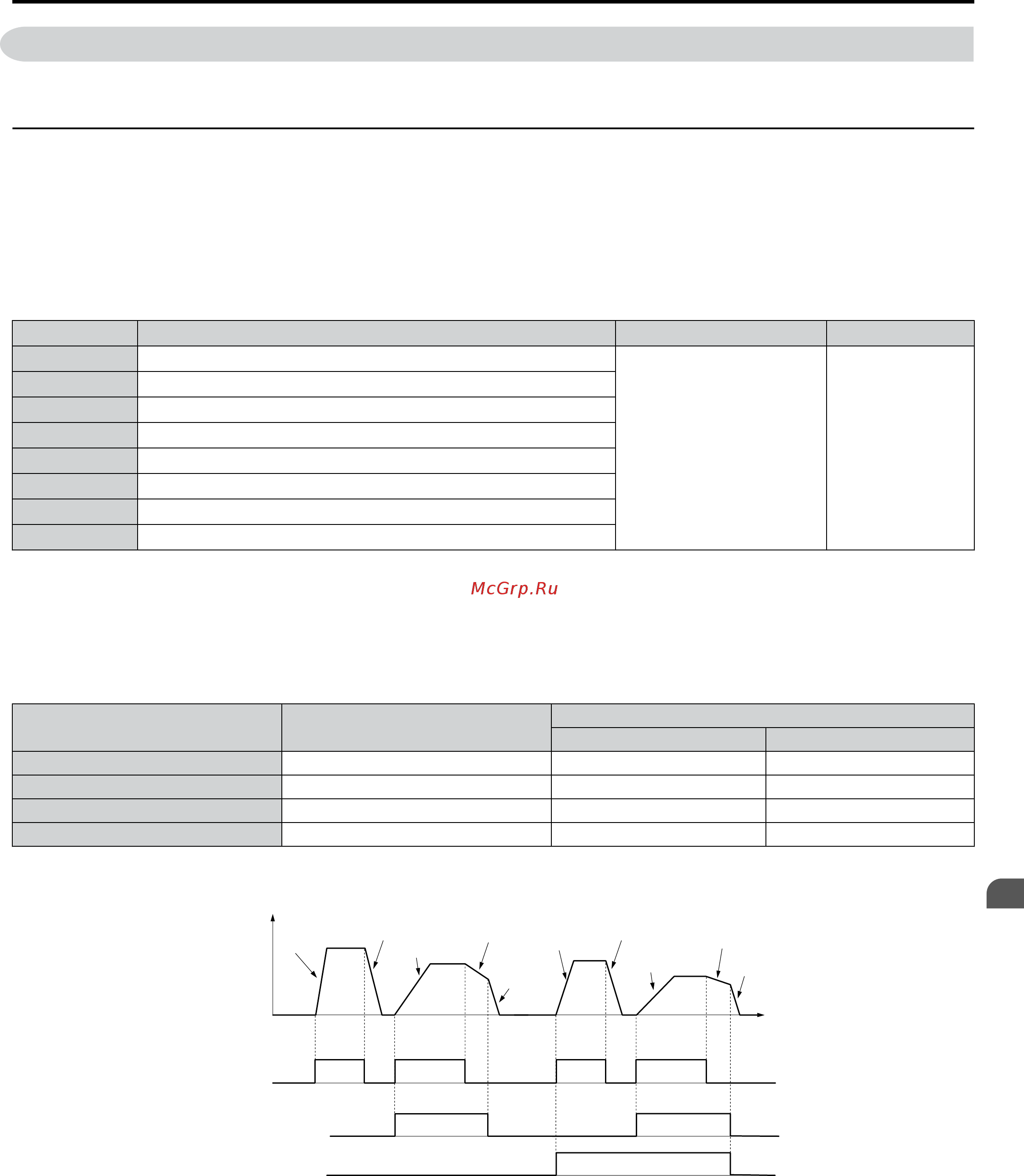 Yaskawa CIMR-UU2A0104A [191/644] C1 acceleration and deceleration times