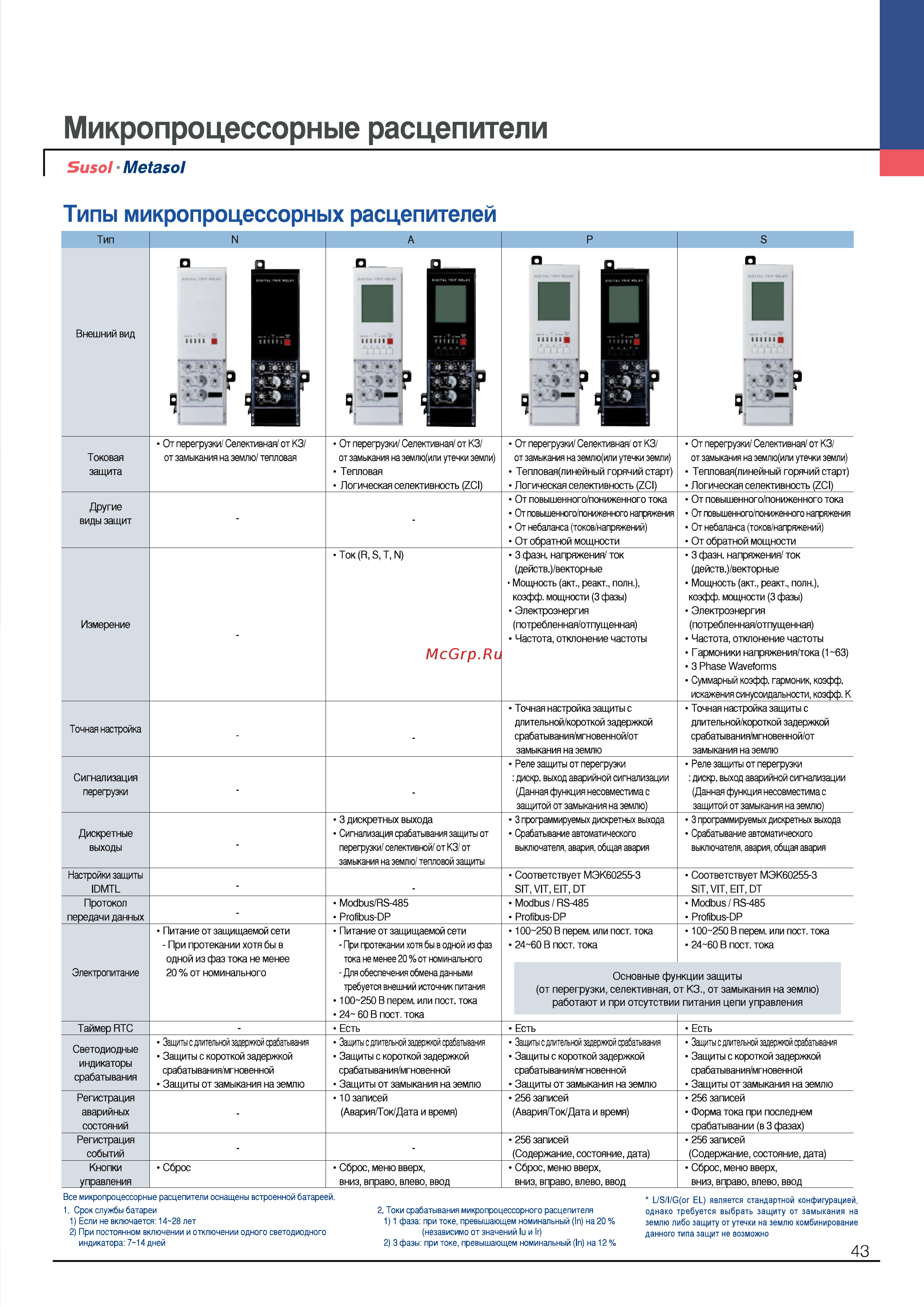 LS Industrial Systems Metasol AN-16D3-16H M2D2D2BX AC6 U0 [43/140] Микропроцессорные расцепители