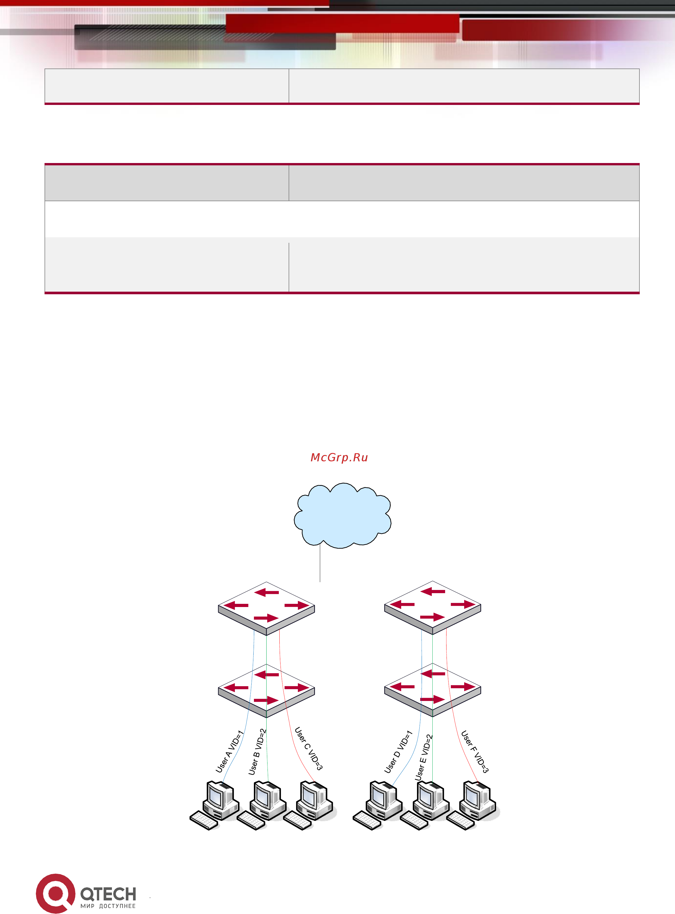 Qtech QSW-2800-10T-DC [147/382] Show vlan translation n to 1 показывает связанные настройки трансляции multi to one vlan