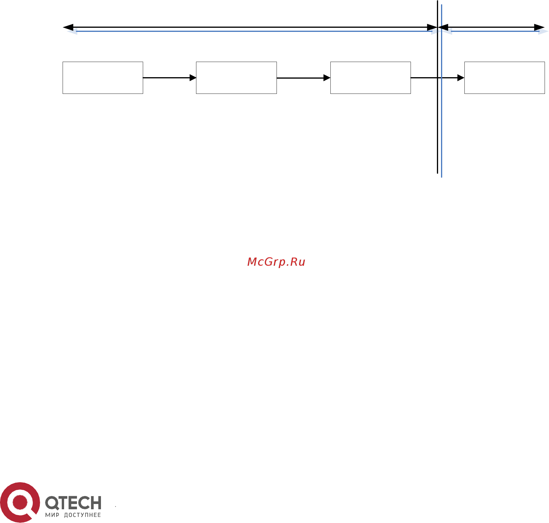 Qtech QSW-2800-10T-DC [185/382] Базируясь на различных методах qos определяет приоритет для каждого входящего пакета классификационная информация содержится в заголовках ip пакетов третьего уровня и в заголовках фреймов 802 q второго уровня qos обеспечивает одинаковый сервис для пакетов одинакового приоритета в то время как для пакетов с различающимися приоритетами предлагаются различающиеся операции маршрутизатор или коммутатор поддерживающие сервис qos могут обеспечивать различную полосу передачи в соответствии с классификацией пакетов помечать пакеты в соответствии с сконфигурированными политиками а также сбрасывать некоторые низкоприоритетные пакеты в случае перегрузки полосы передачи