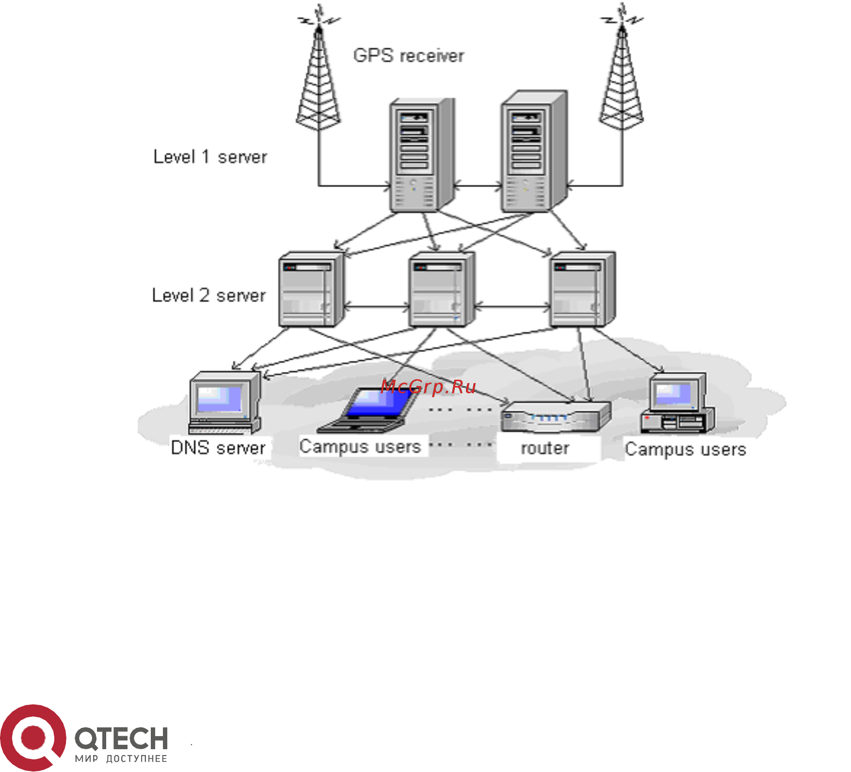 Qtech QSW-2800-10T-AC-RPS [373/382] Настройка протокола sntp