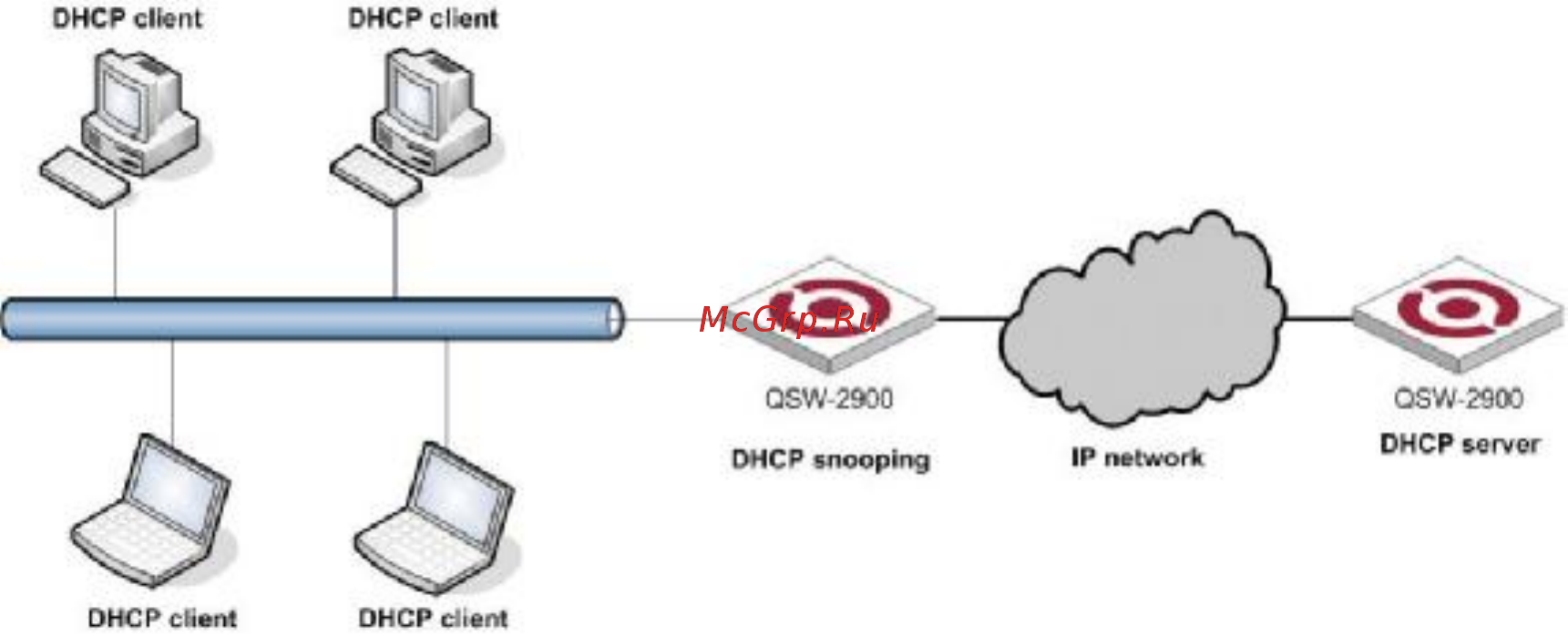 Qtech QSW-2900-24T-AC [114/209] Dhcp snooping