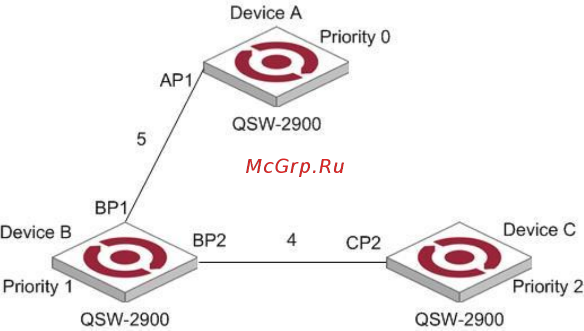 Qtech QSW-2900-24T-AC [148/209] Disadvantages of stp and rstp