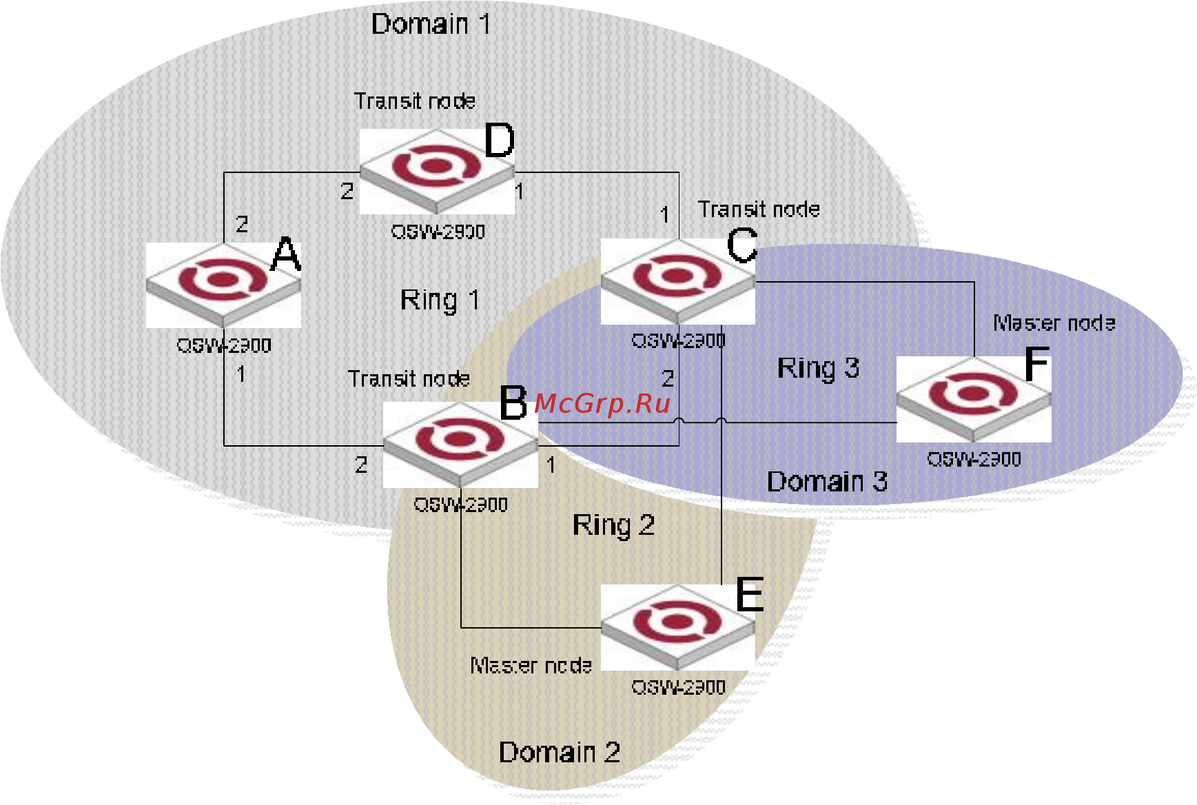 Qtech QSW-2900-24T-AC [194/209] How errp works