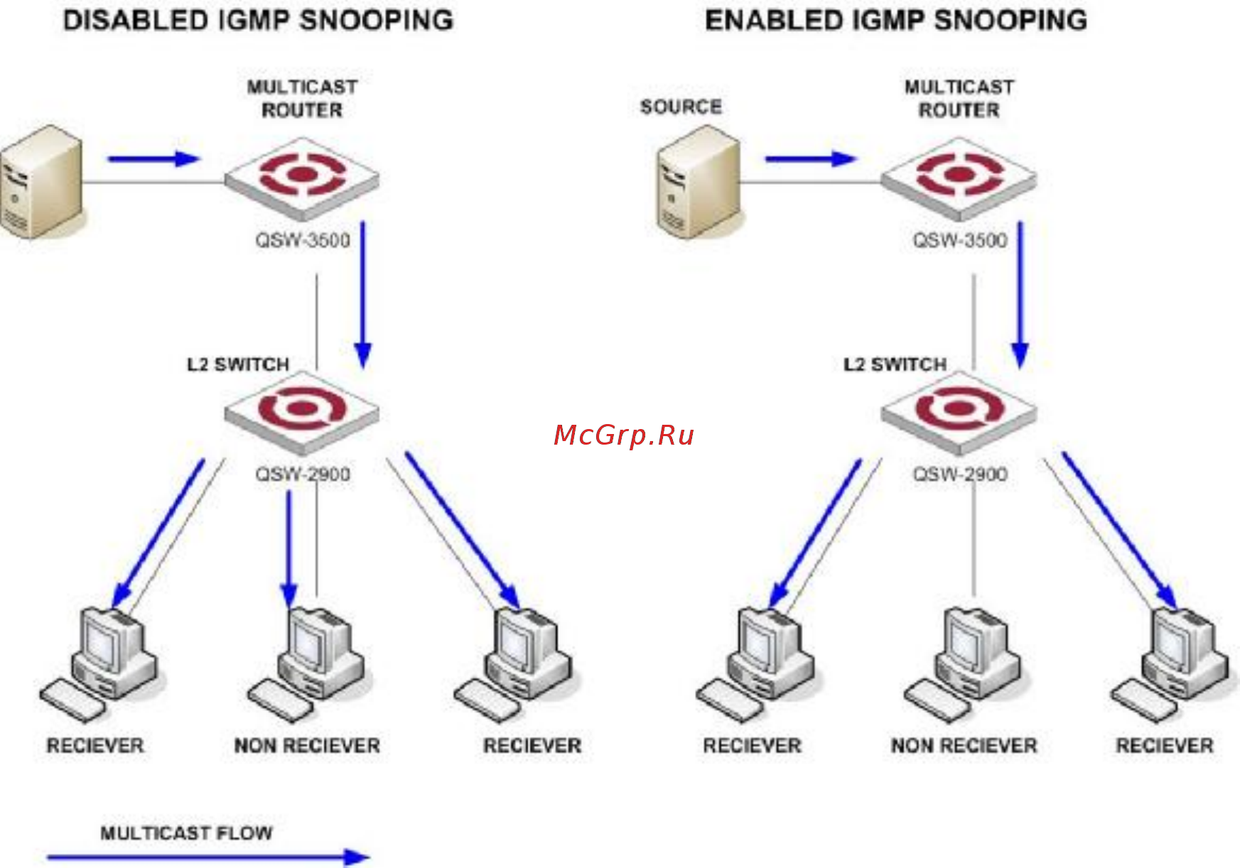Qtech QSW-2900-24T-AC [92/209] Igmp snooping overview