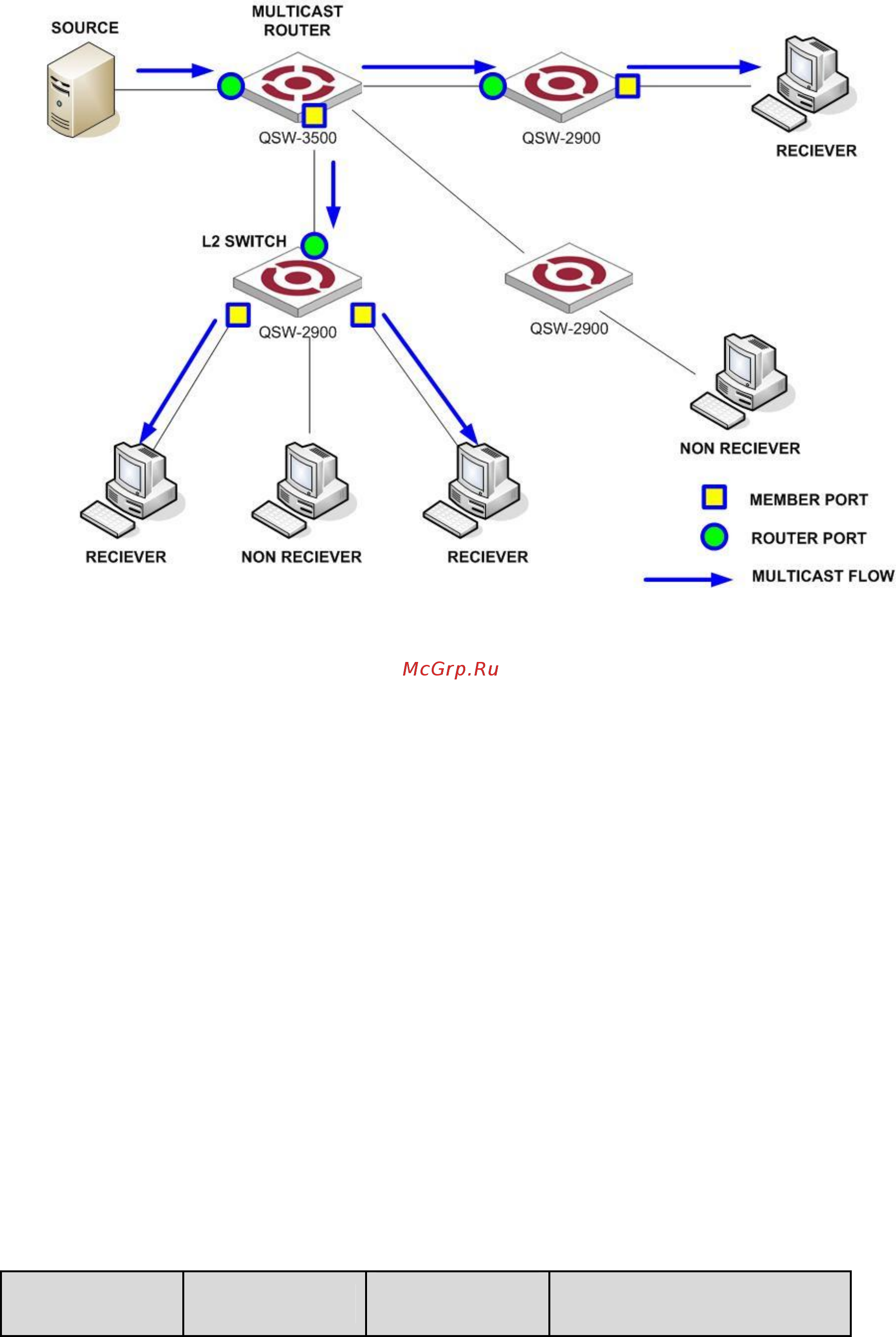 Qtech QSW-2900-24T-AC [93/209] An igmp snooping enabled switch deems that all its ports on which igmp general queries with the source address other than 0 or pim hello messages are received to be router ports