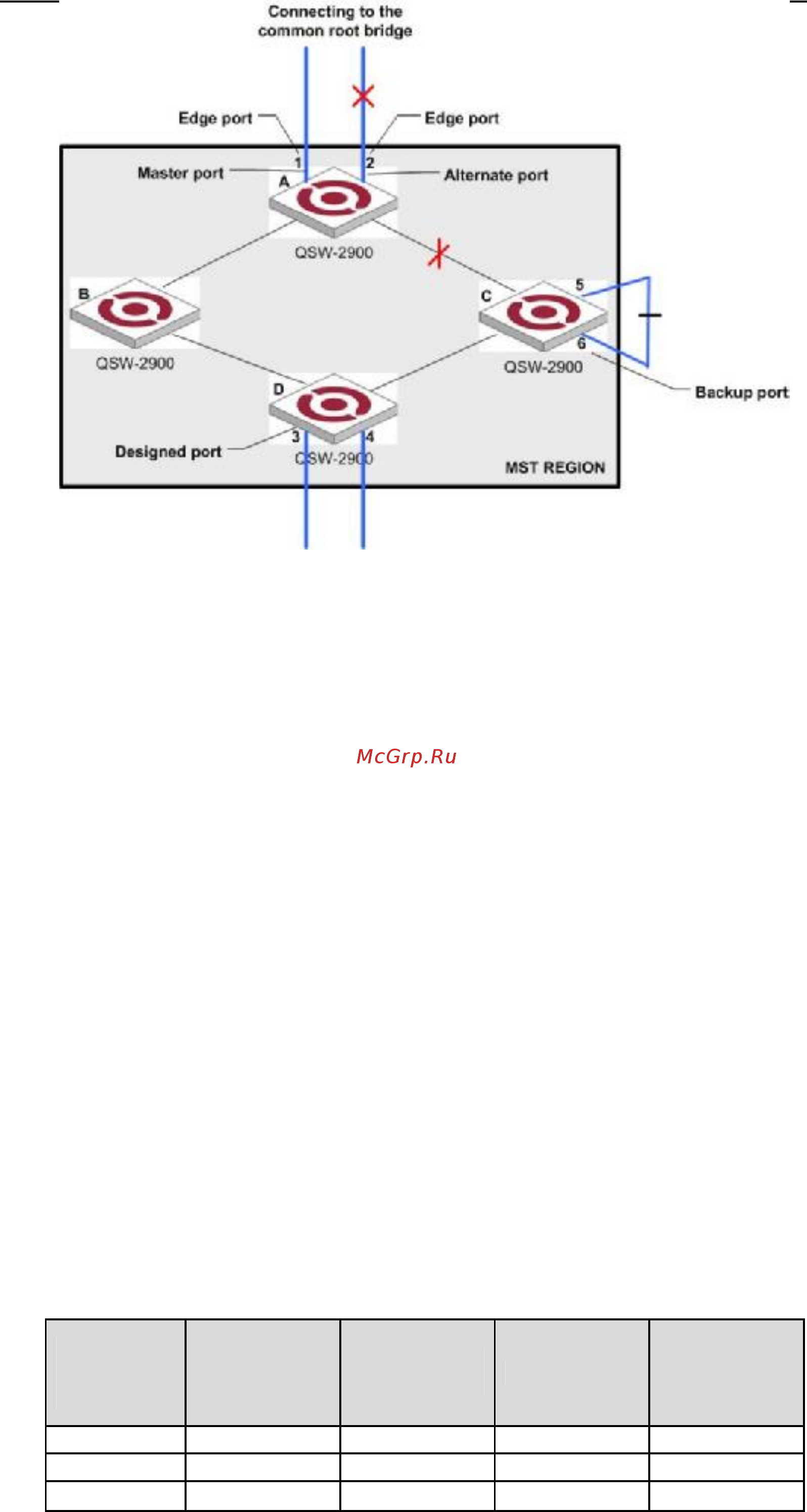 Qtech QSW-3900-48-SFP-DC [196/245] When in different mst instances a port can be in different states