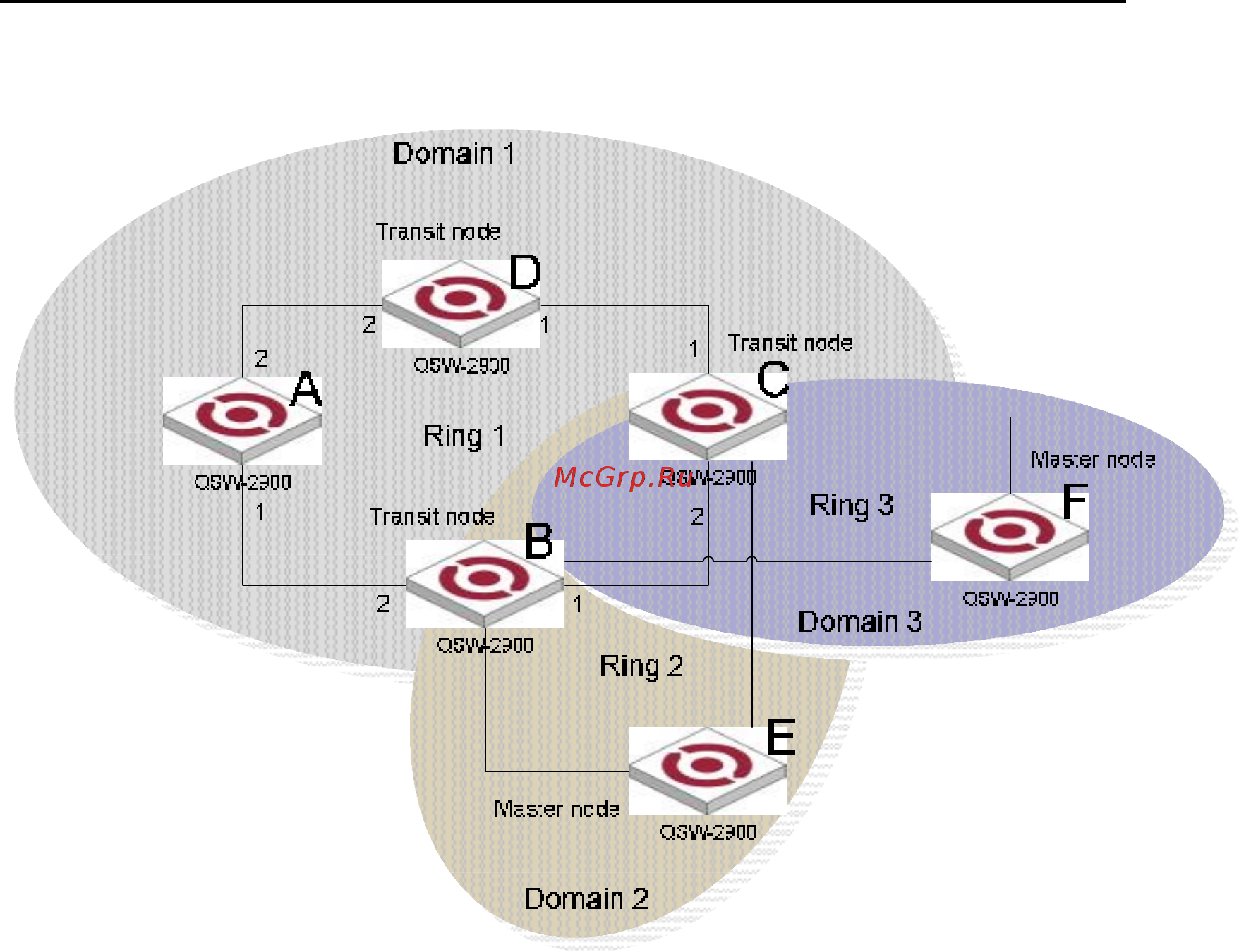 Qtech QSW-3900-48-SFP-DC [233/245] How errp works