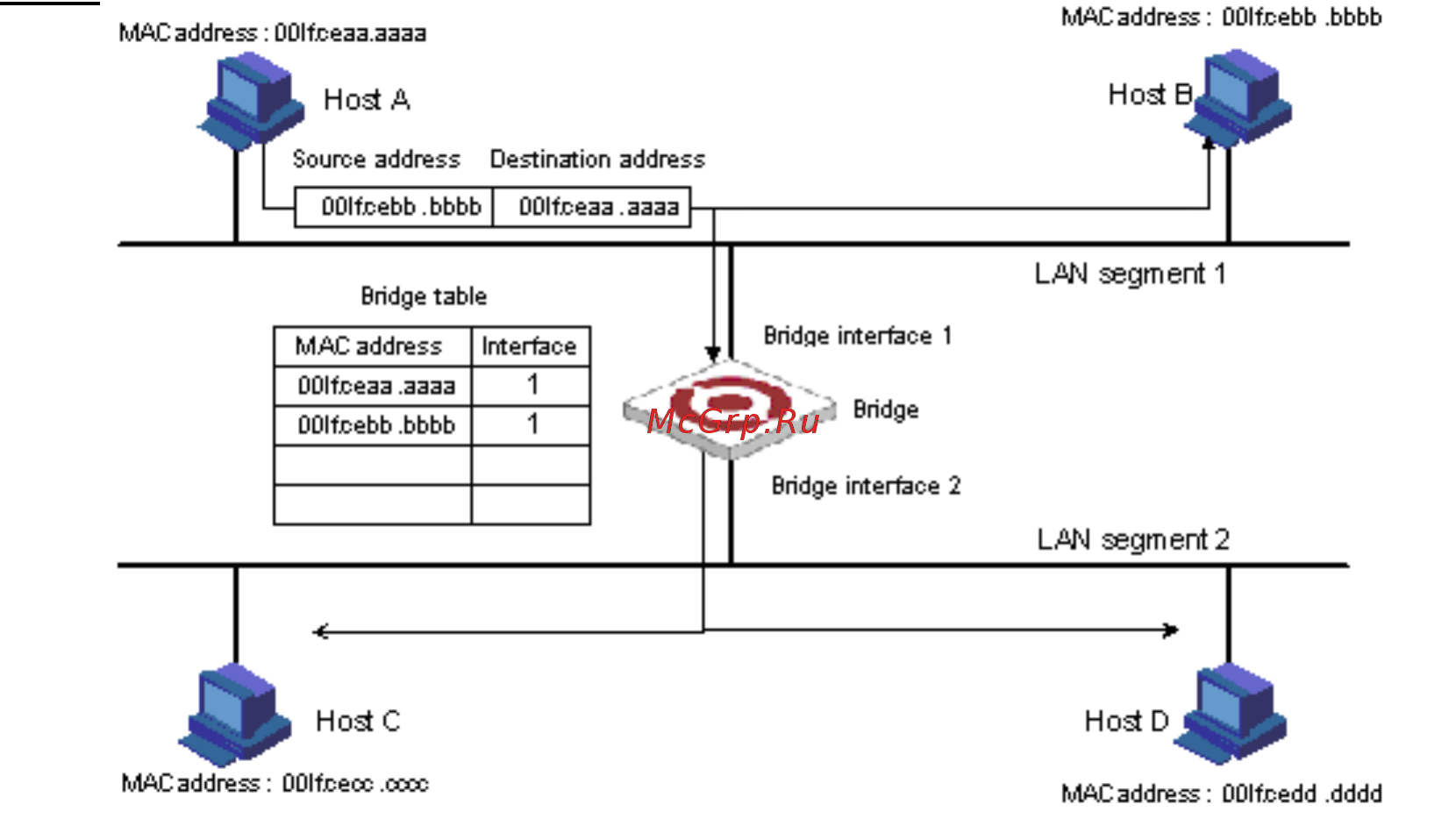 Qtech QSW-3900-48-SFP-DC [46/245] Note when a bridge receives a broadcast or multicast frame it forwards the frame to all interfaces other than the receiving interface