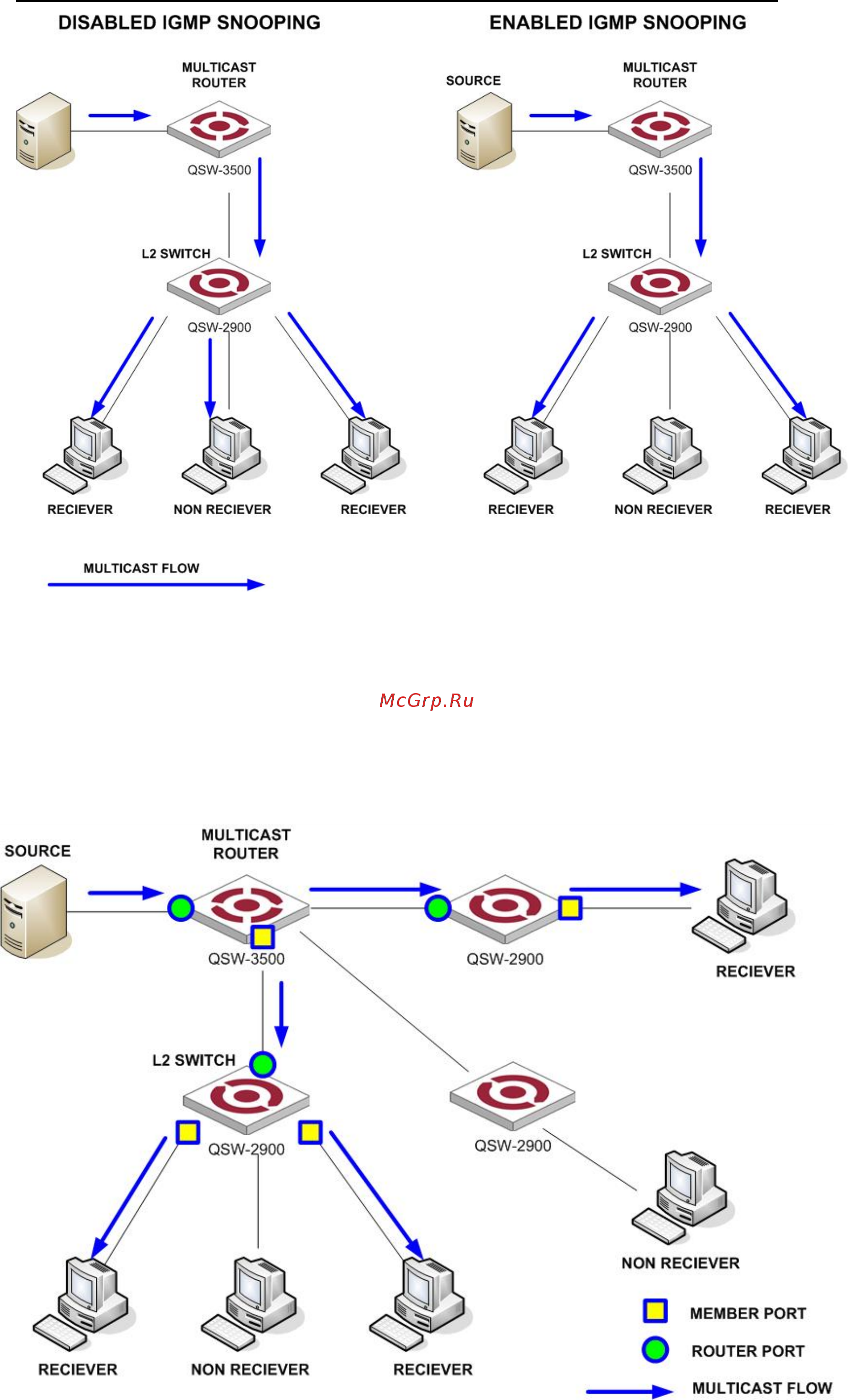 Qtech QSW-3900-1x10GE [178/313] Basic concepts in igmp snooping