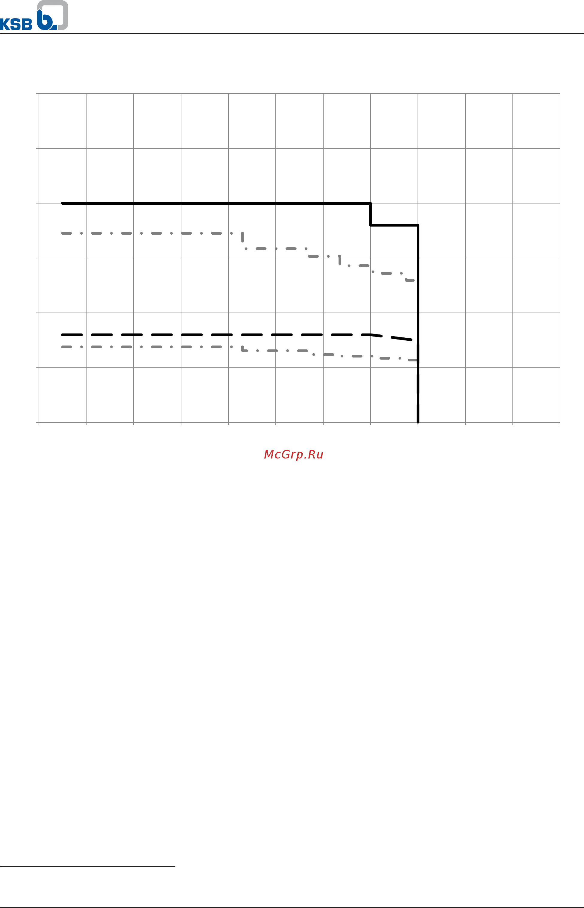 KSB Multitec RO MTC B 50/8A [10/34] Pressure and temperature limits
