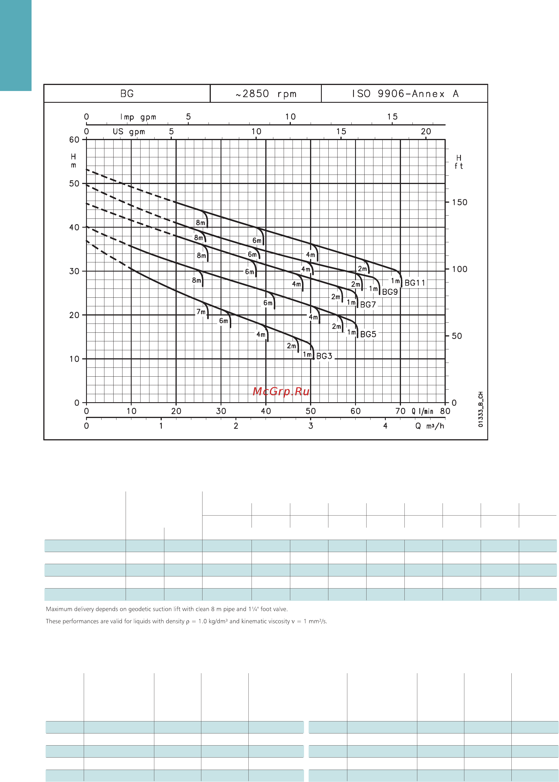 Lowara BG M 3/A [2/3] Bg series operating characteristics at 50 hz