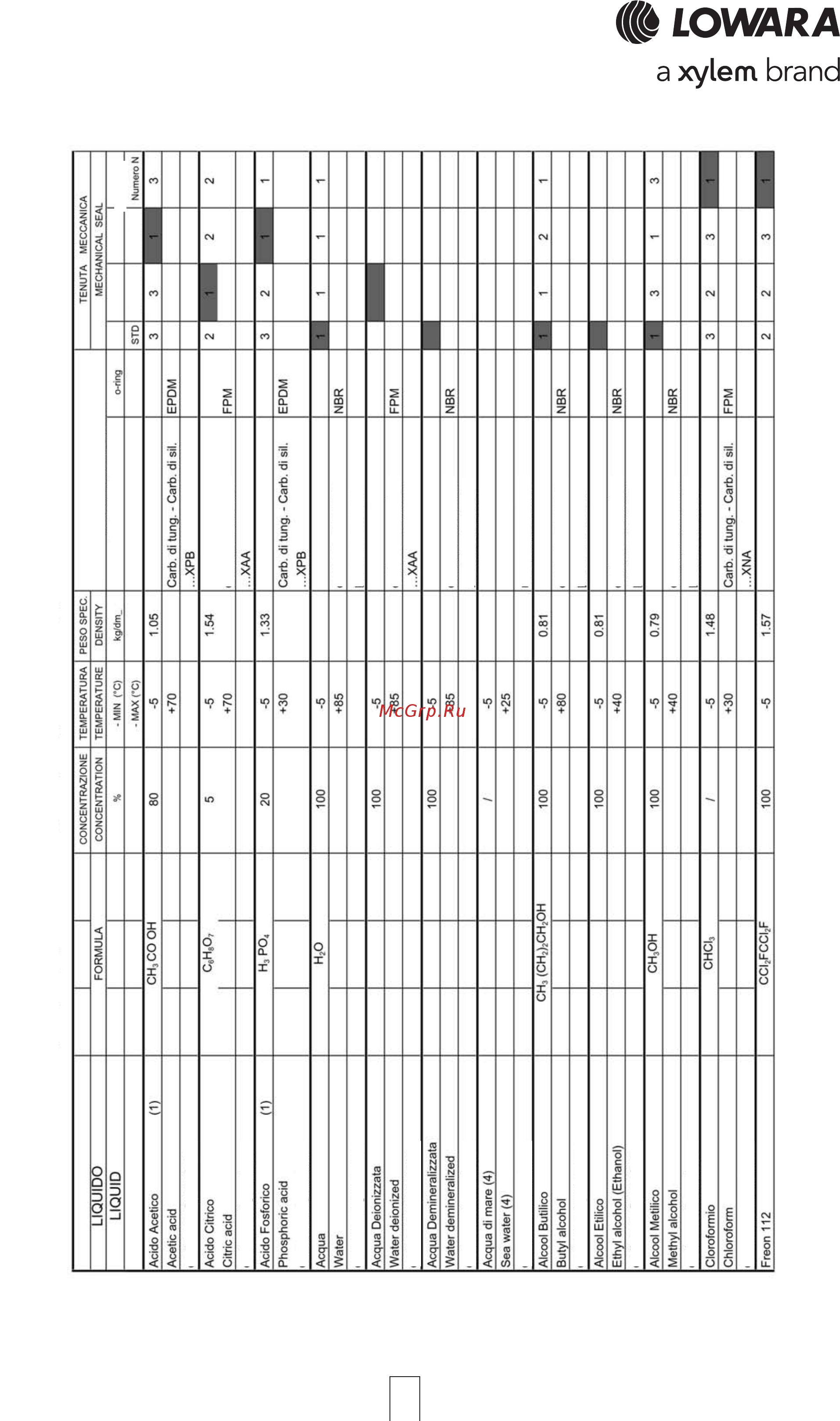 Lowara CEA4 70/3/A [33/48] Technical appendix technical appendix technical appendix technical appendix technical appendix