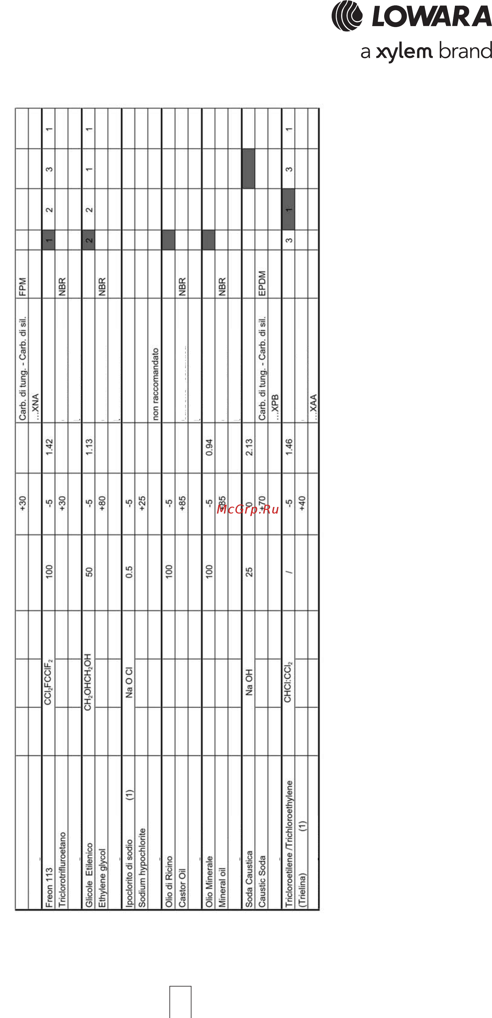 Lowara CEA4 70/3/A [34/48] Technical appendix technical appendix technical appendix technical appendix technical appendix