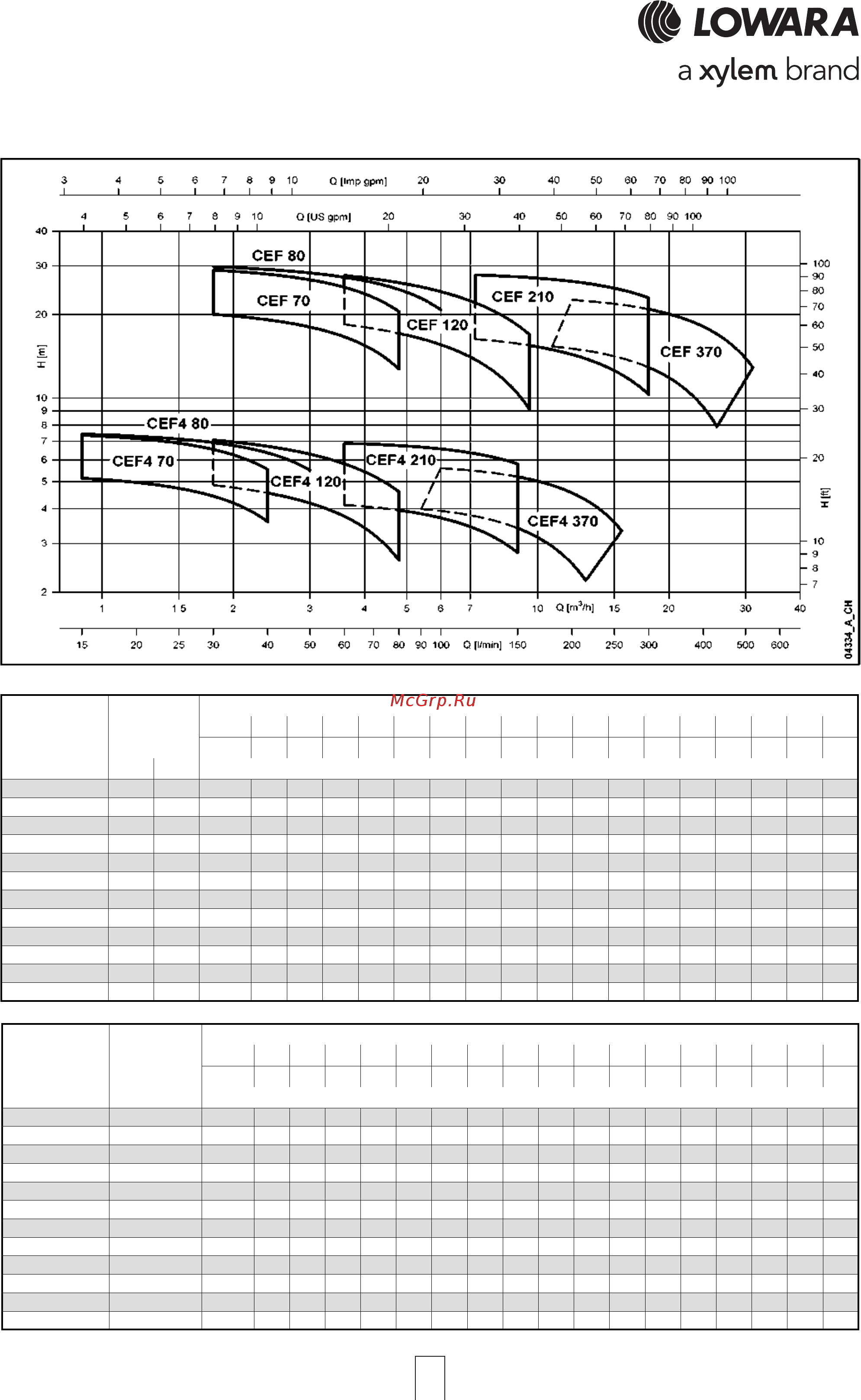 Lowara CO 350/07/A 107350020 [22/104] Cef series cef series cef series cef series cef series hydra hydra hydra hydra hydraulic performance range a ulic performance range a ulic performance range a ulic performance range a ulic performance range at 50 hz 2 and 4 poles t 50 hz 2 and 4 poles t 50 hz 2 and 4 poles t 50 hz 2 and 4 poles t 50 hz 2 and 4 poles