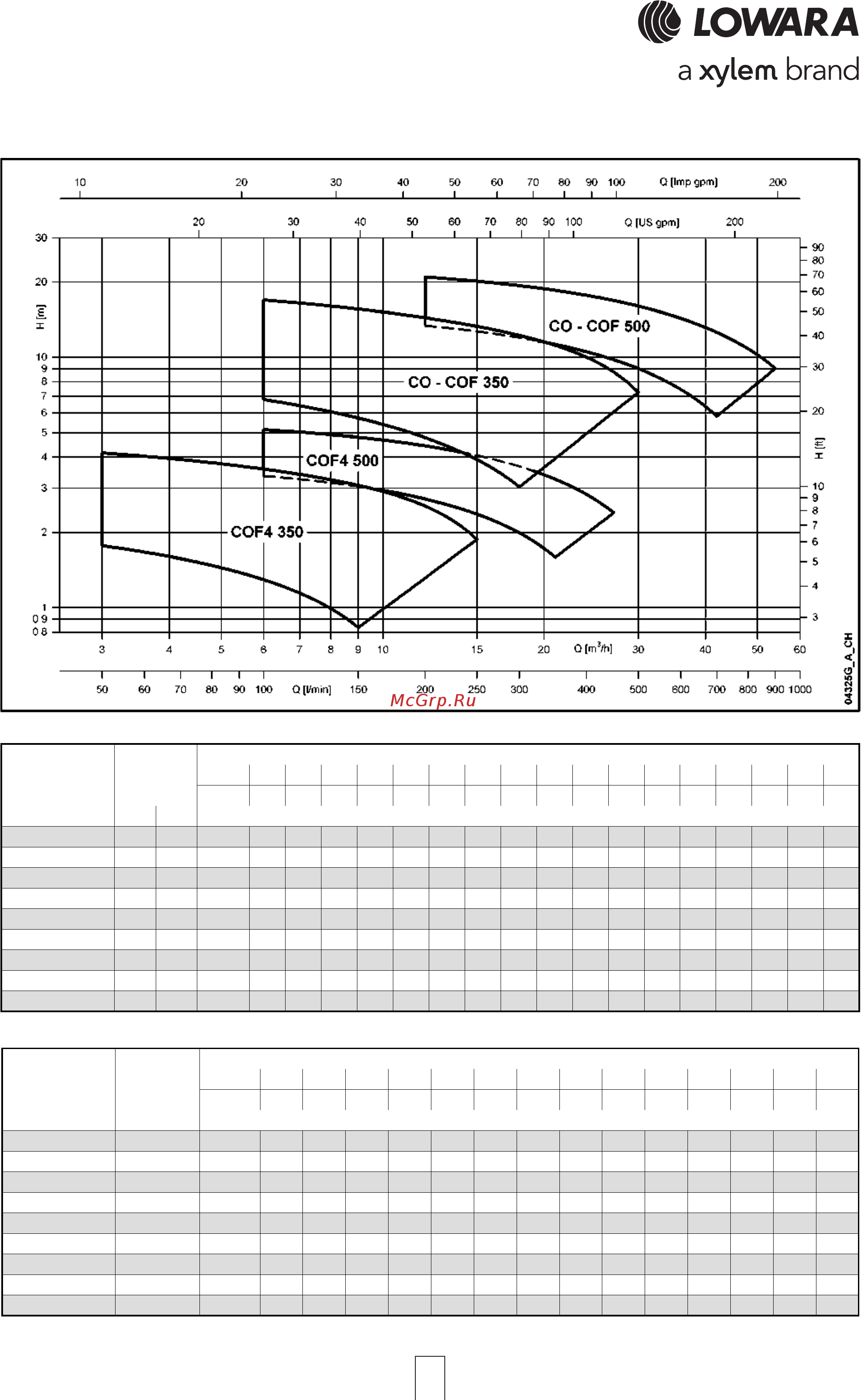 Lowara CO 350/03/A 107350090 [33/104] Cof series cof series cof series cof series cof series hydra hydra hydra hydra hydraulic performance range a ulic performance range a ulic performance range a ulic performance range a ulic performance range at 50 hz 2 and 4 poles t 50 hz 2 and 4 poles t 50 hz 2 and 4 poles t 50 hz 2 and 4 poles t 50 hz 2 and 4 poles
