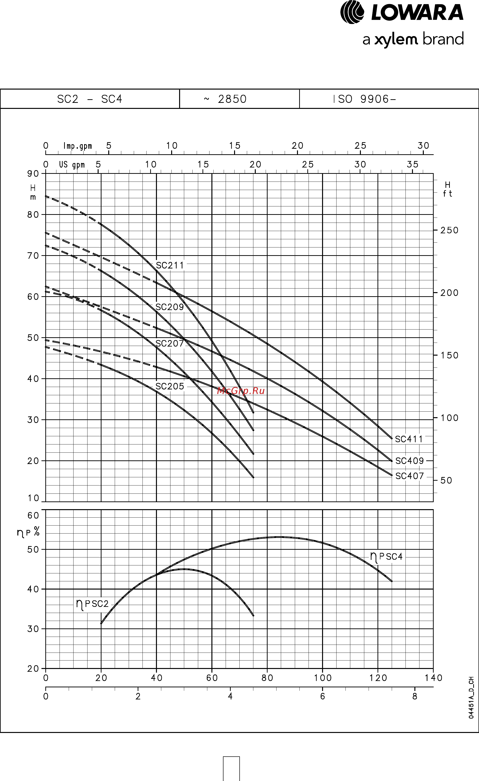 Lowara e-GS 12GS30T/B-L4C [11/92] Серия scuba рабочие характеристики при 50 гц