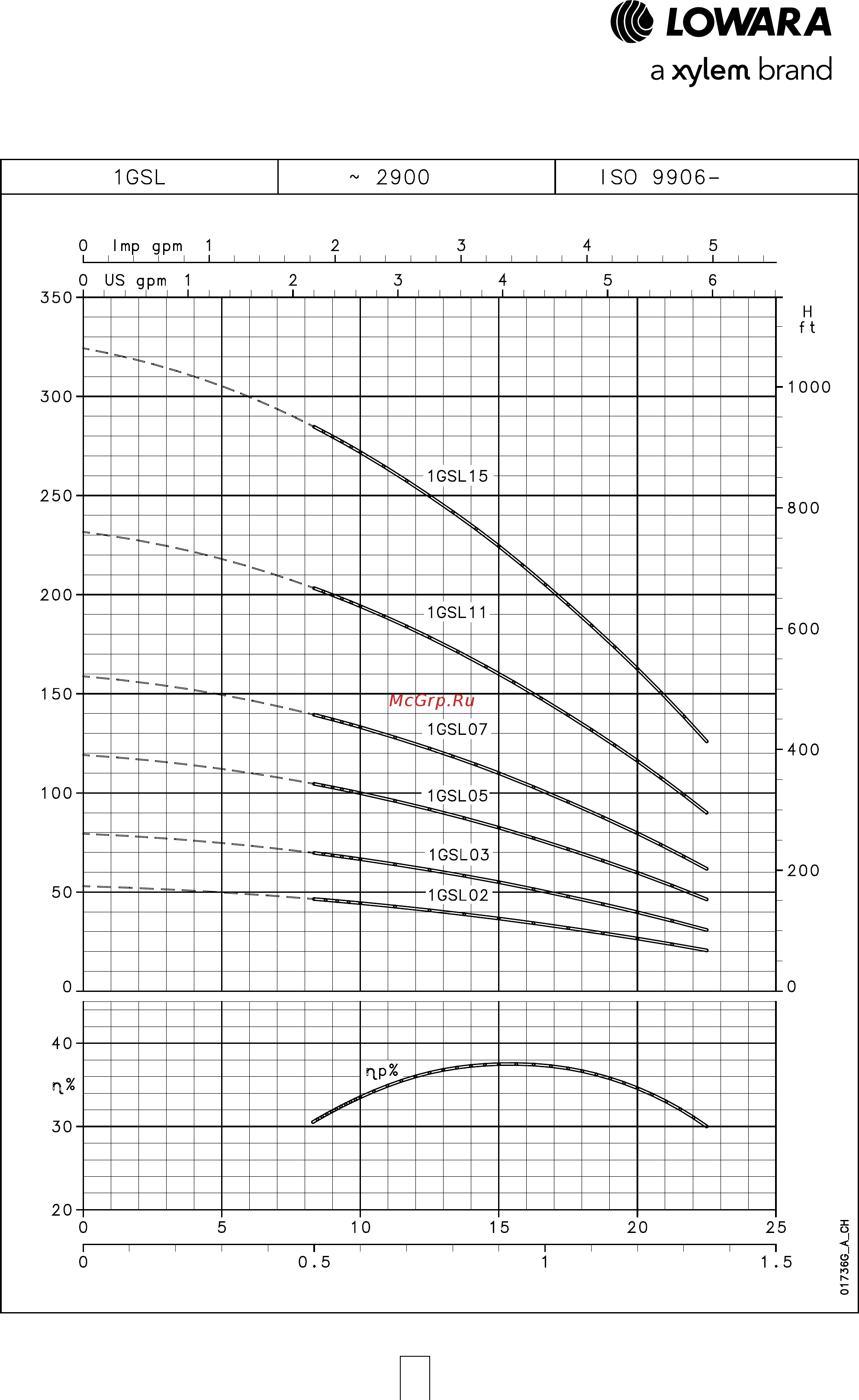 Lowara e-GS 8 GSL 75RT/B-L4C [19/92] Серия 1gsl рабочие характеристики при 50 гц