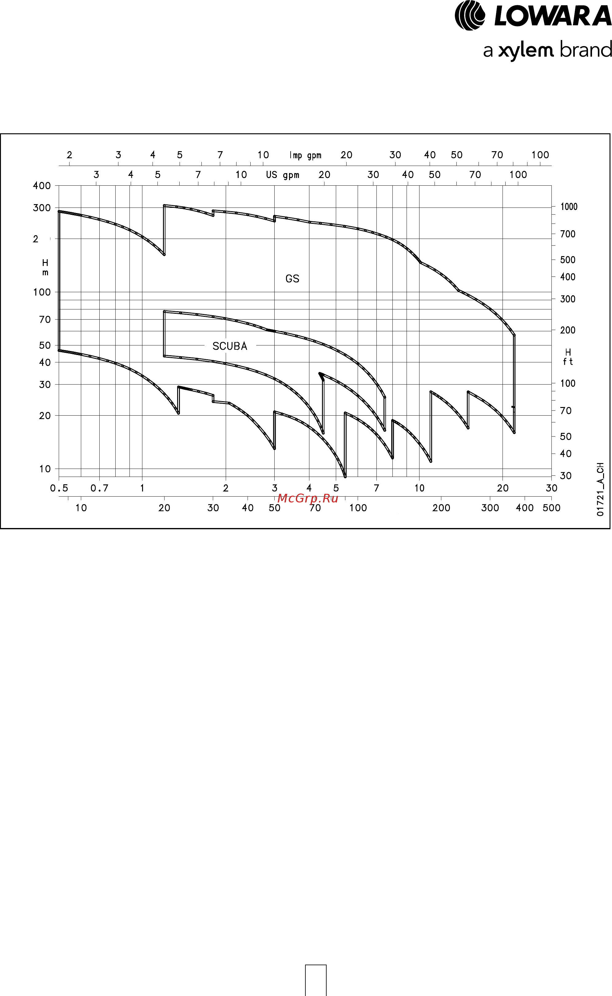 Lowara e-GS 12GS30T/B-L4C [2/92] Серии scuba gs диапазон гидравлических характеристик при 50 гц