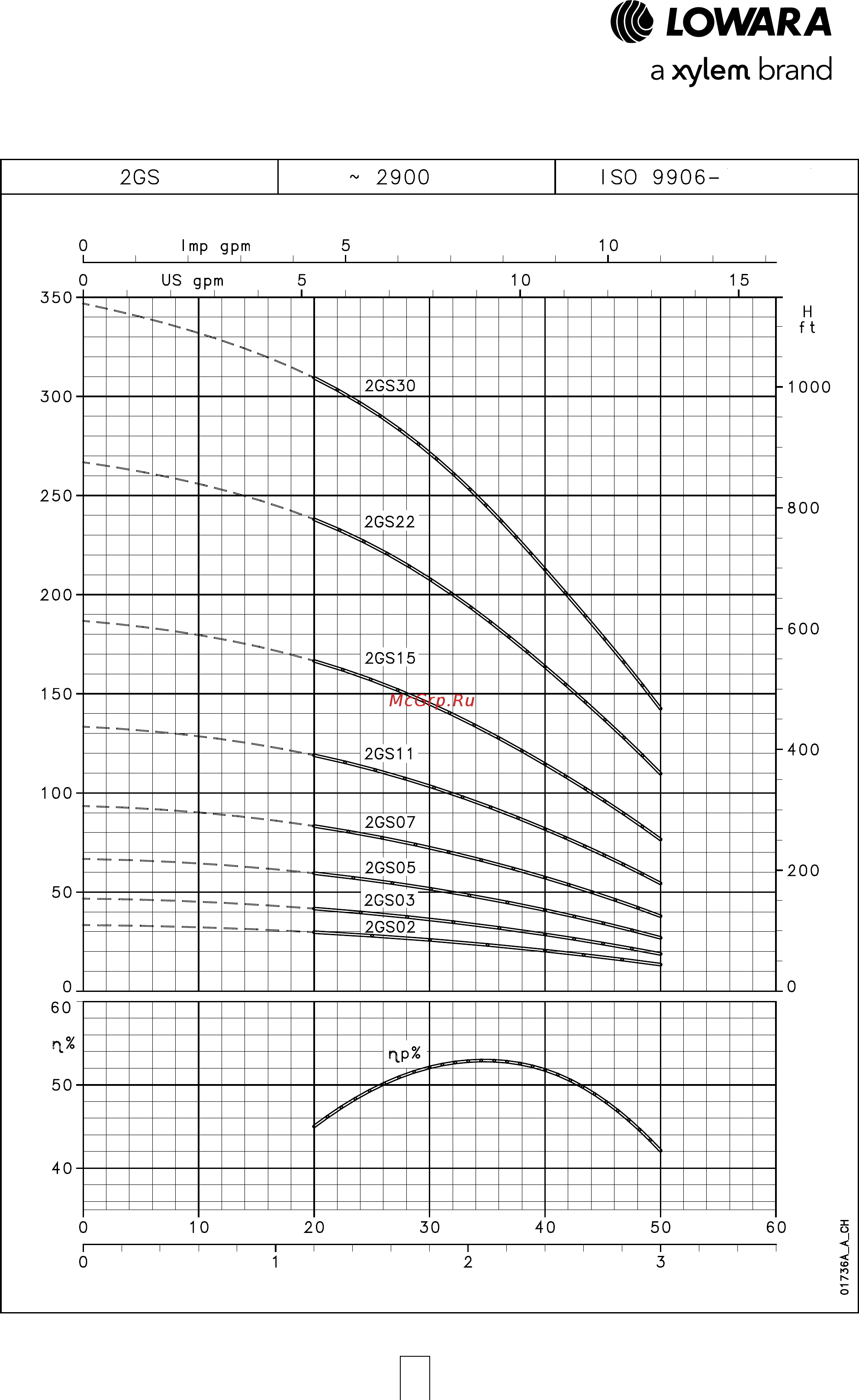 Lowara e-GS 12GS30T/B-L4C [21/92] Серия 2gs рабочие характеристики при 50 гц
