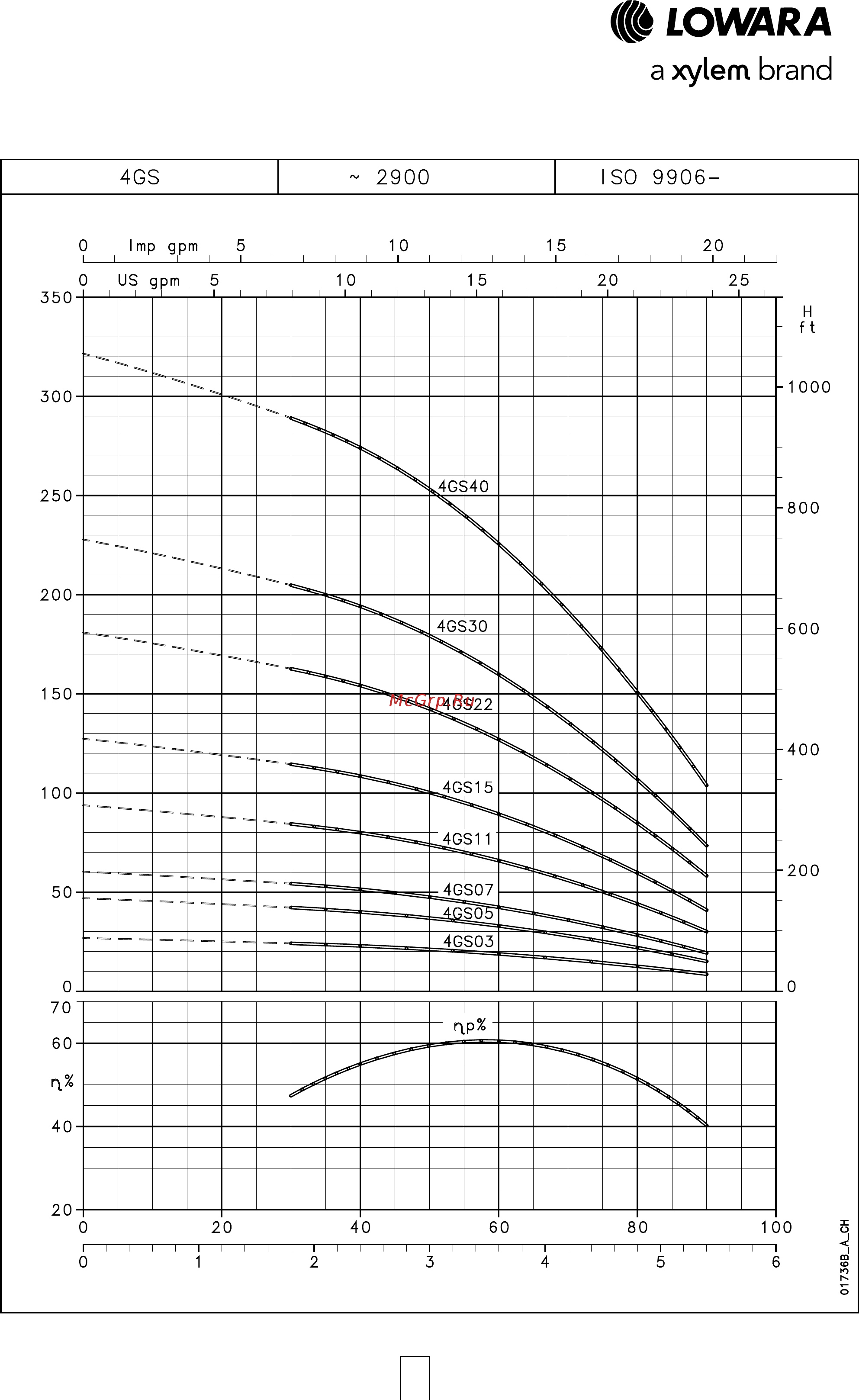 Lowara e-GS 4 GS 15M-L4C [23/92] Серия 4gs рабочие характеристики при 50 гц