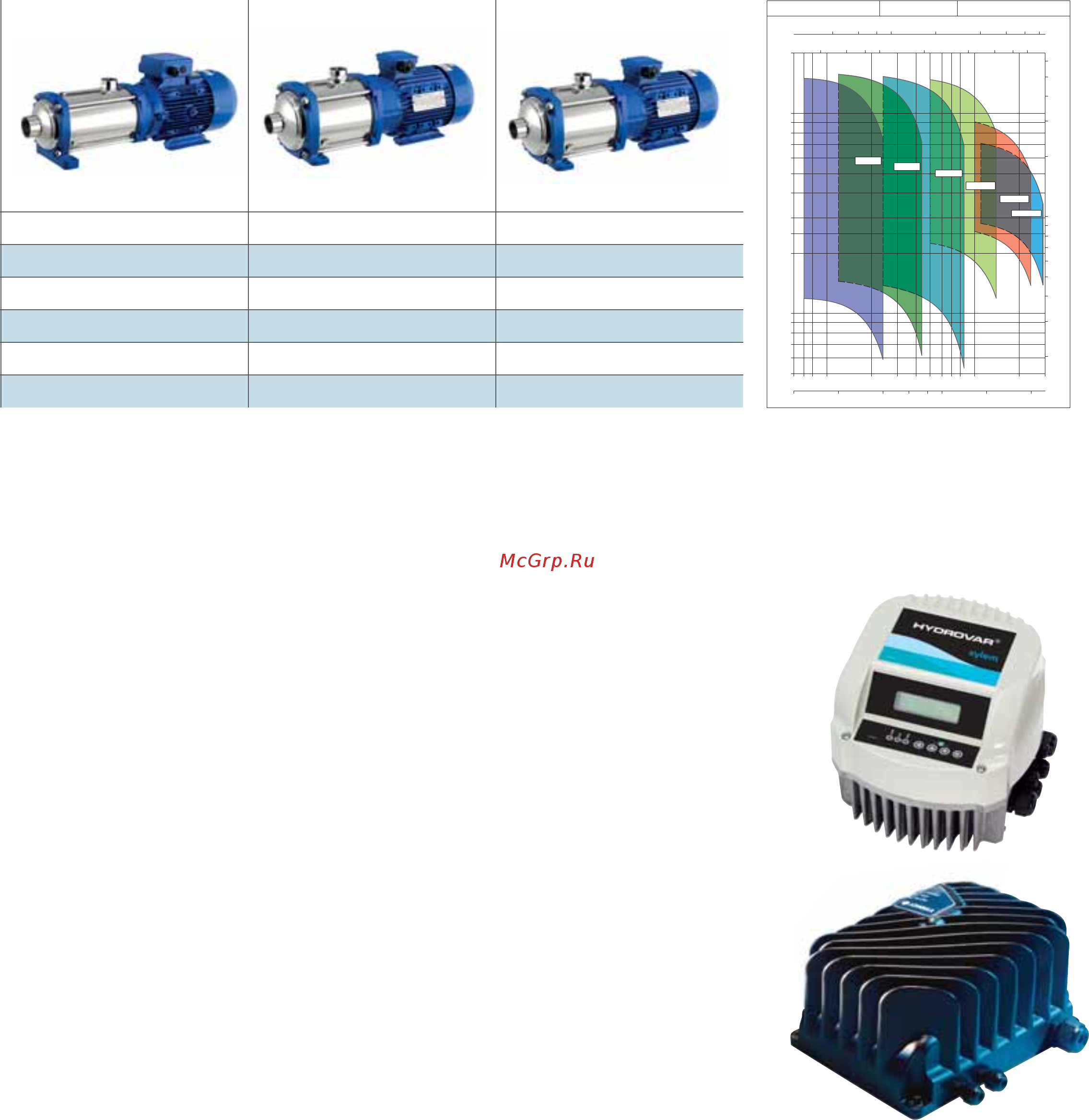 Lowara e-HM-S 5HM09S15T [7/8] Variable speed drive options