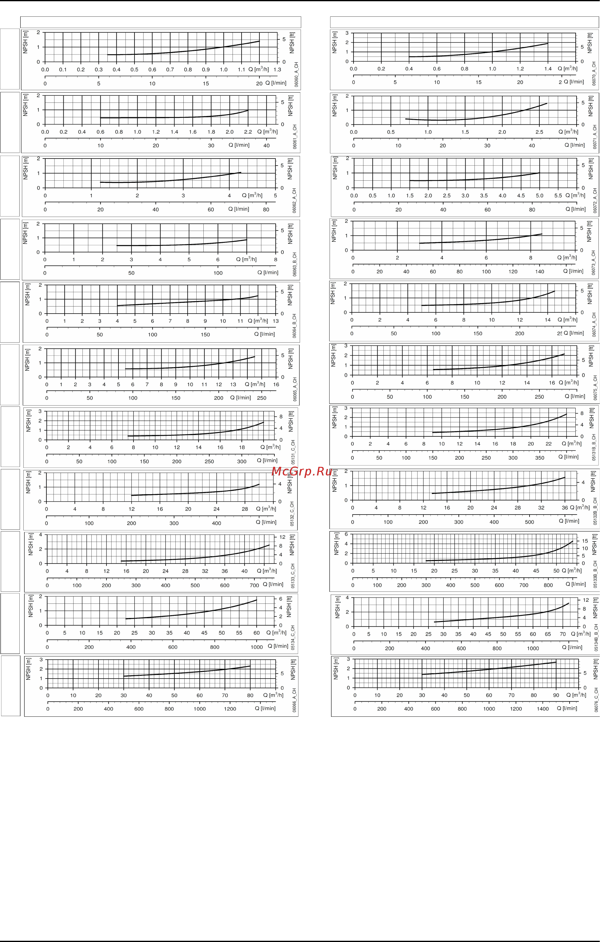 Lowara e-SV 22SV05FH055T Инструкция по эксплуатации онлайн [252/280] 491552