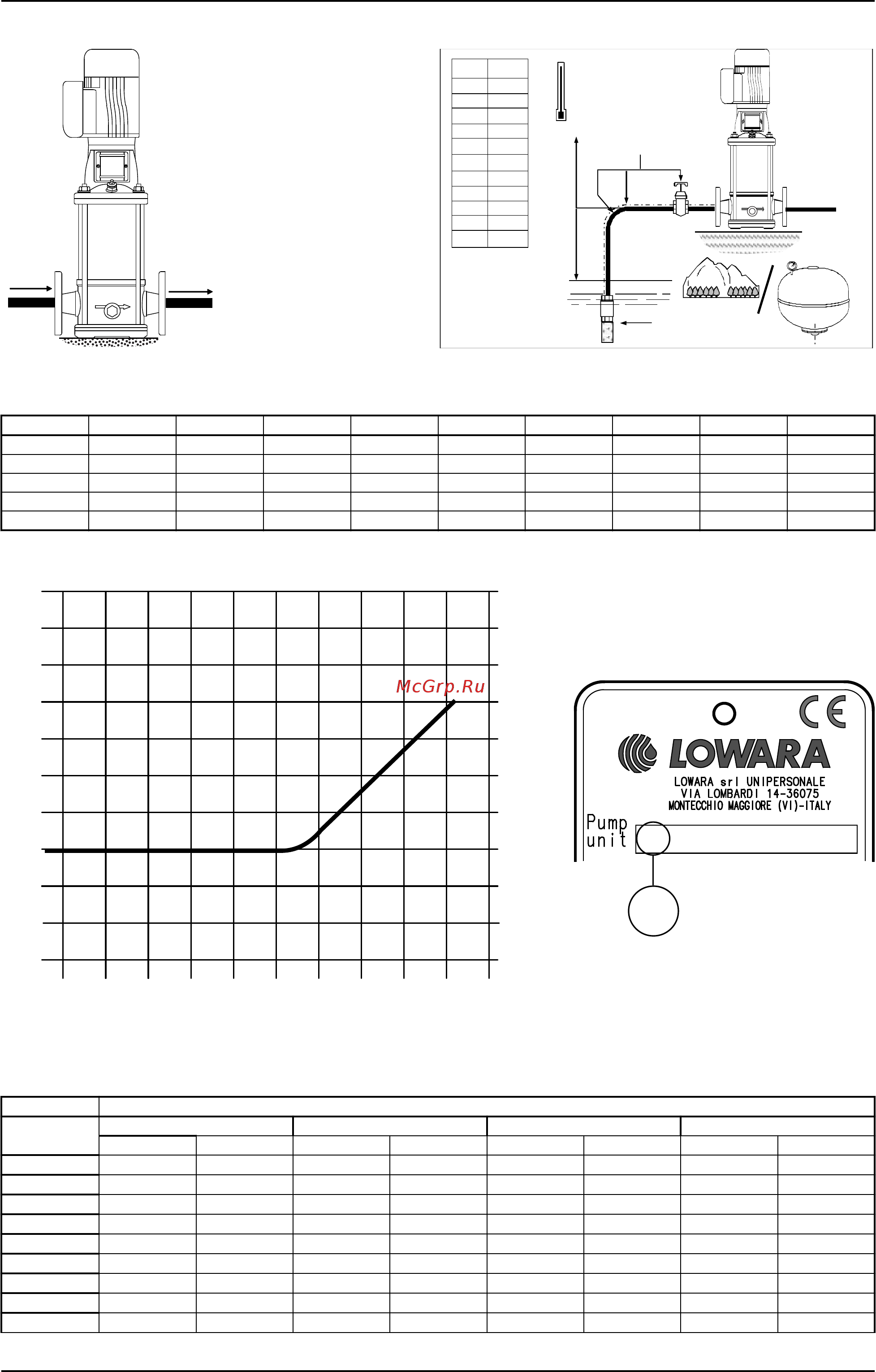 Lowara e-SV 22SV05FH055T [253/280] Qmin nn k