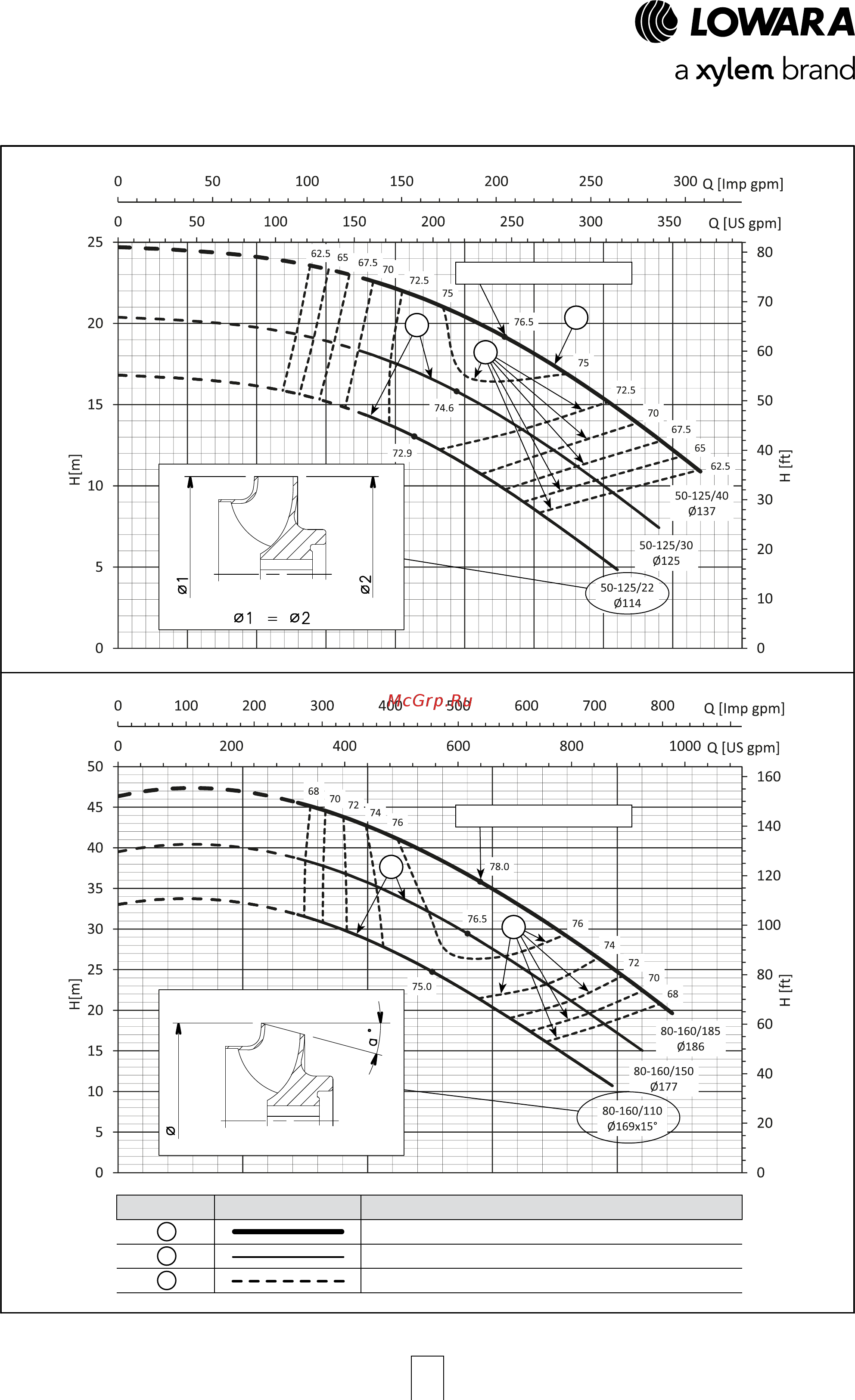 Lowara ESHS 32-200/30/P25RSNA [34/120] Esh series identification of impeller typology