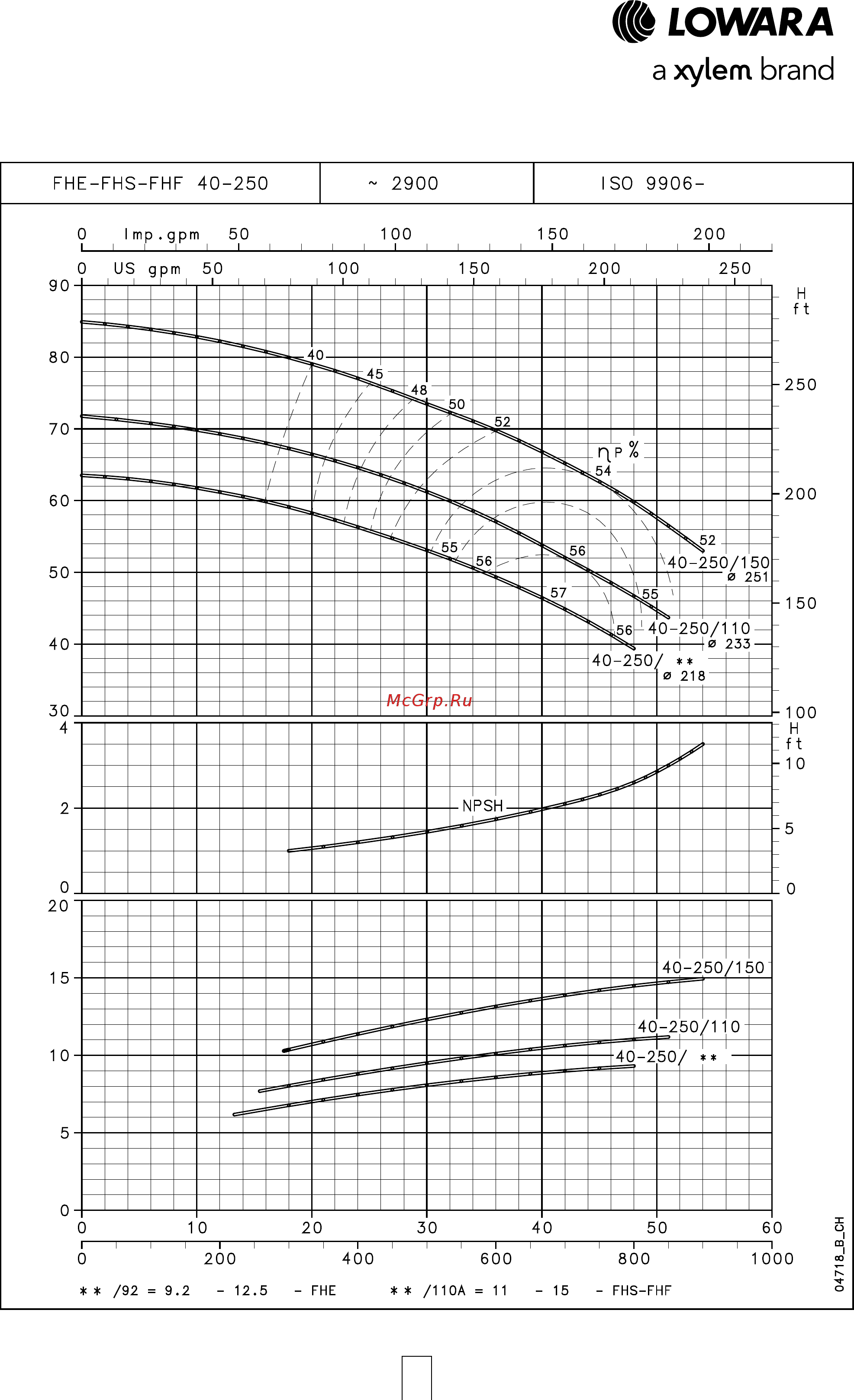 Lowara FHE 50-125/40 [45/136] Серия fhe fhs fhf рабочие характеристики 2 х полюсные двигатели 50 гц
