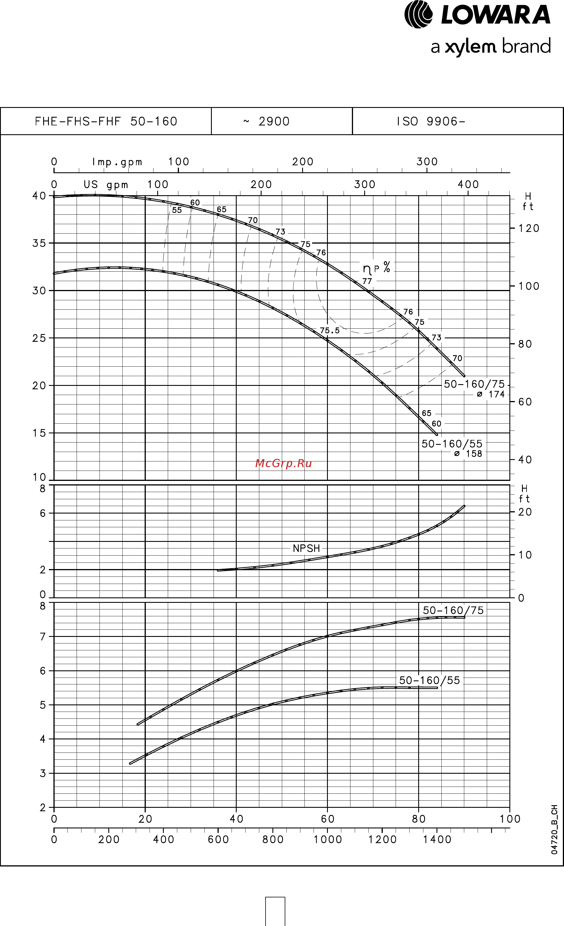 Lowara FHE 50-125/40 [47/136] Серия fhe fhs fhf рабочие характеристики 2 х полюсные двигатели 50 гц