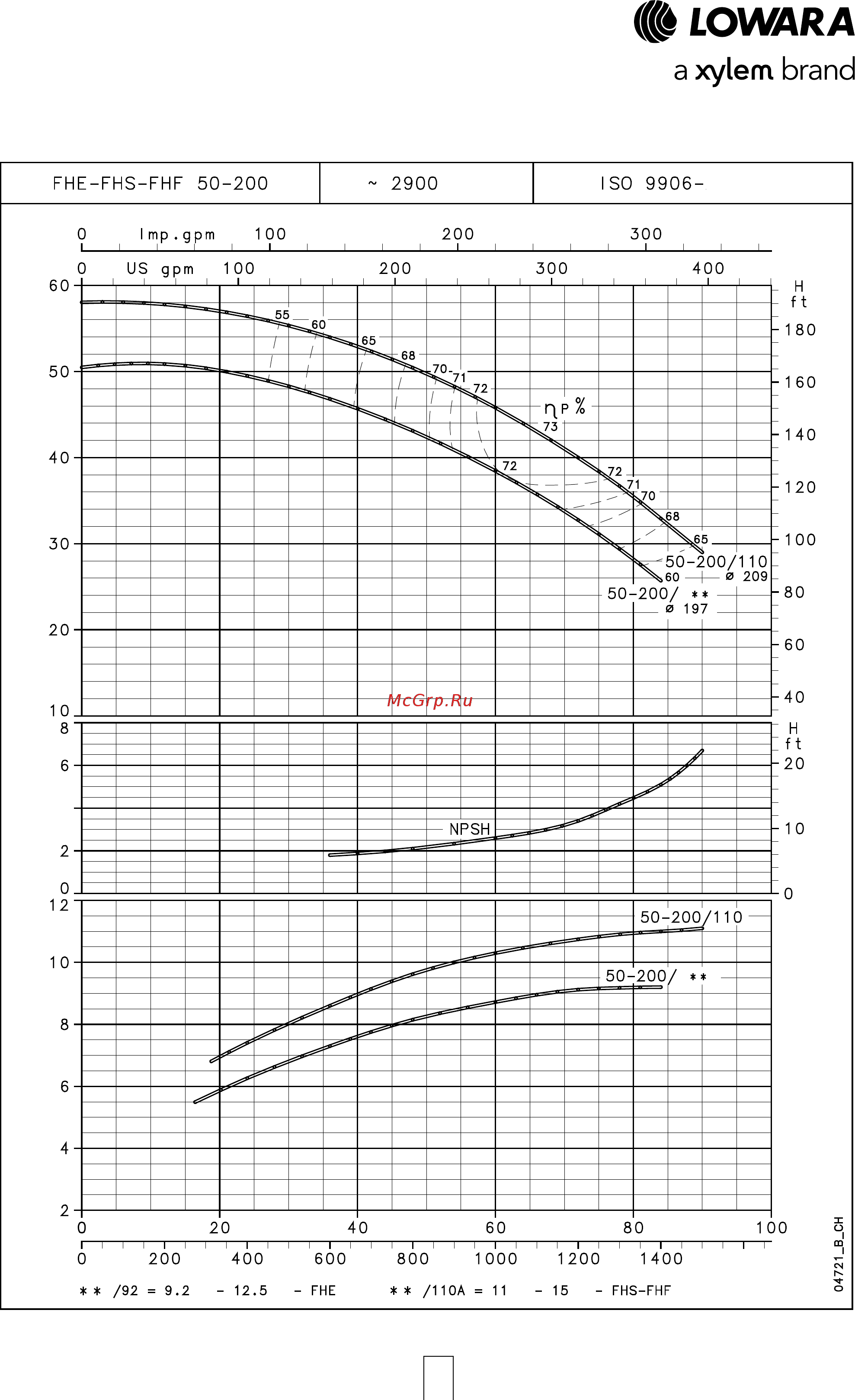 Lowara FHE 50-125/40 [48/136] Серия fhe fhs fhf рабочие характеристики 2 х полюсные двигатели 50 гц
