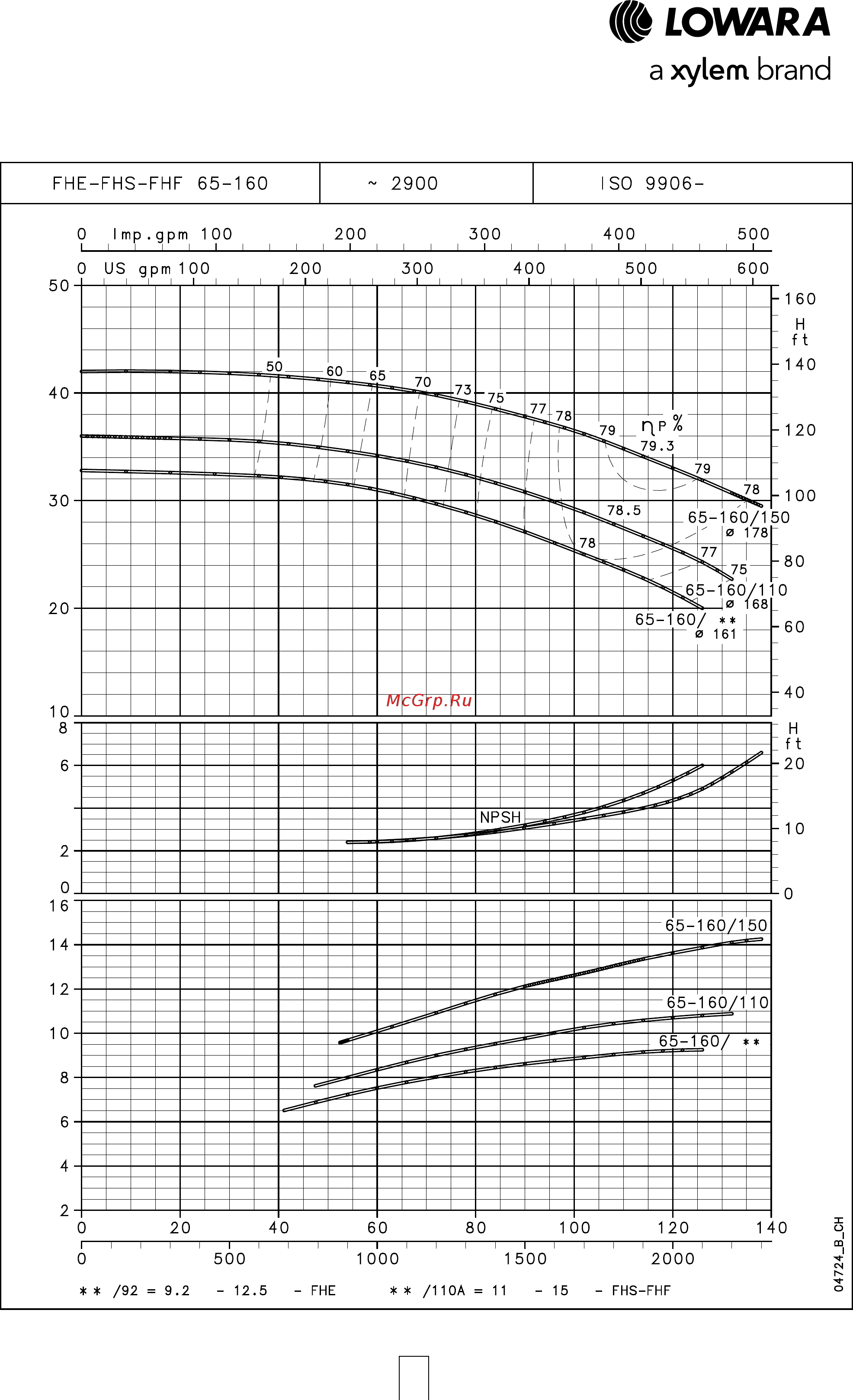 Lowara FHE 40-125/22 [51/136] Серия fhe fhs fhf рабочие характеристики 2 х полюсные двигатели 50 гц