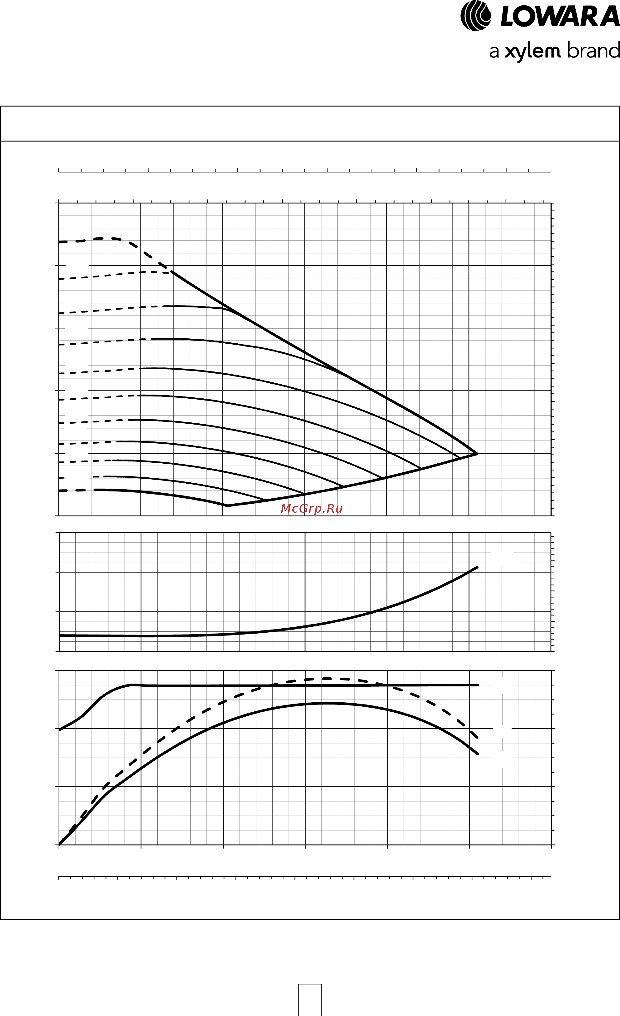 Lowara LNES 50-200/15/P45R CS4 [145/168] E lne e series рабочие характеристики