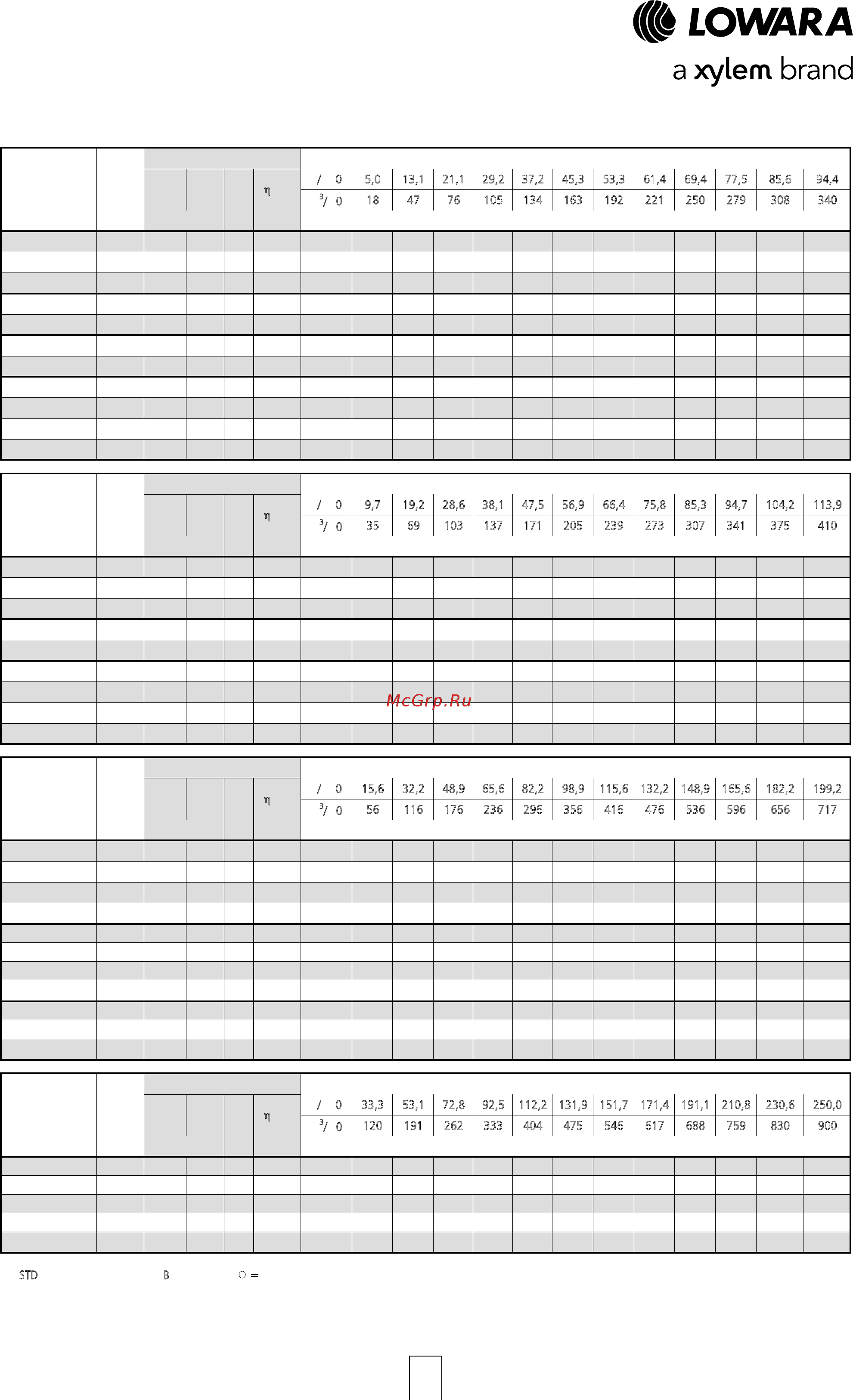 Lowara LNEE 65-160/11/P45RCS4 [33/168] Серия e lne 125 150 200 250