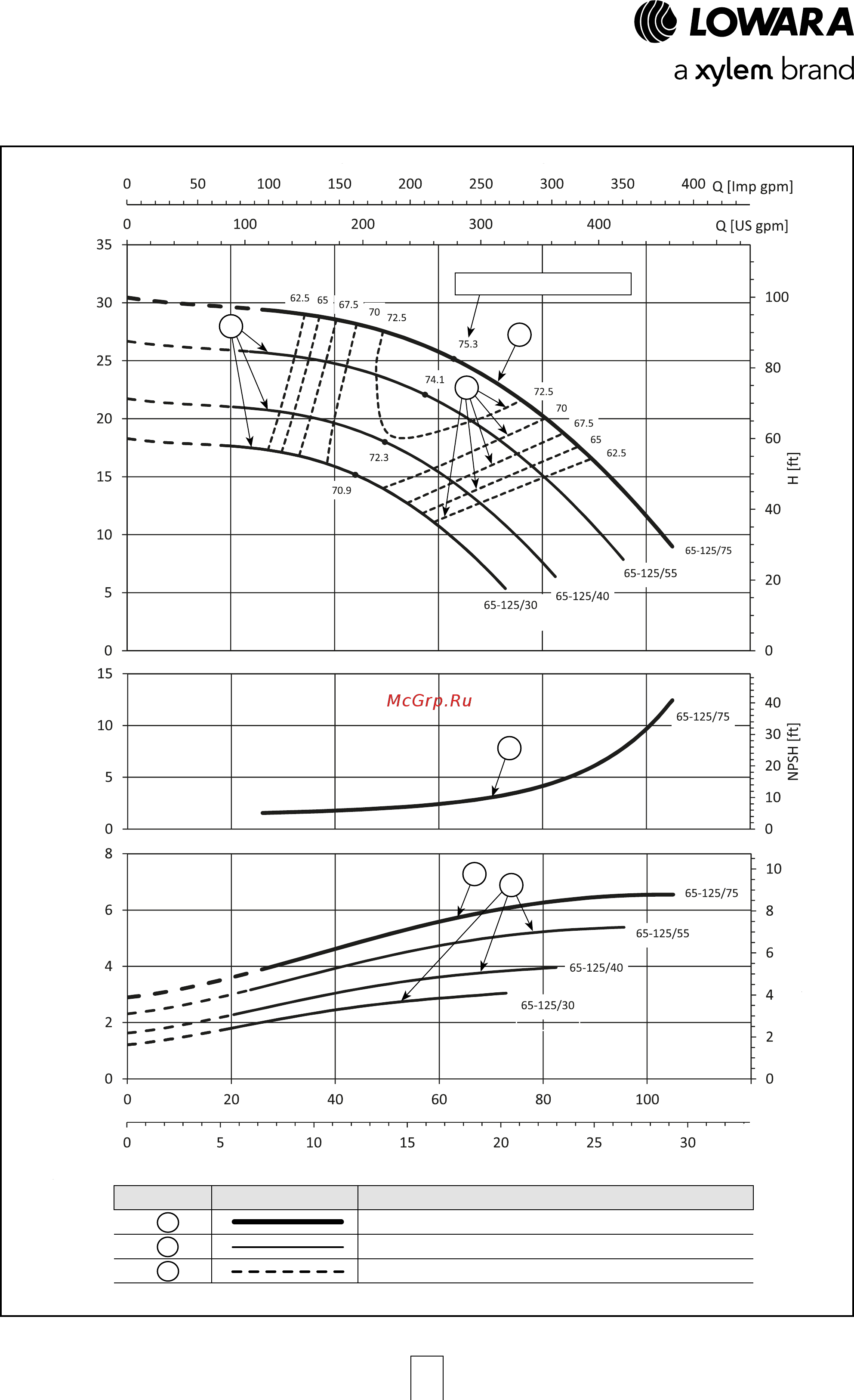 Lowara LNESH 65-250/30/P45RCS4 [34/168] Серия e lne обозначение характеристик