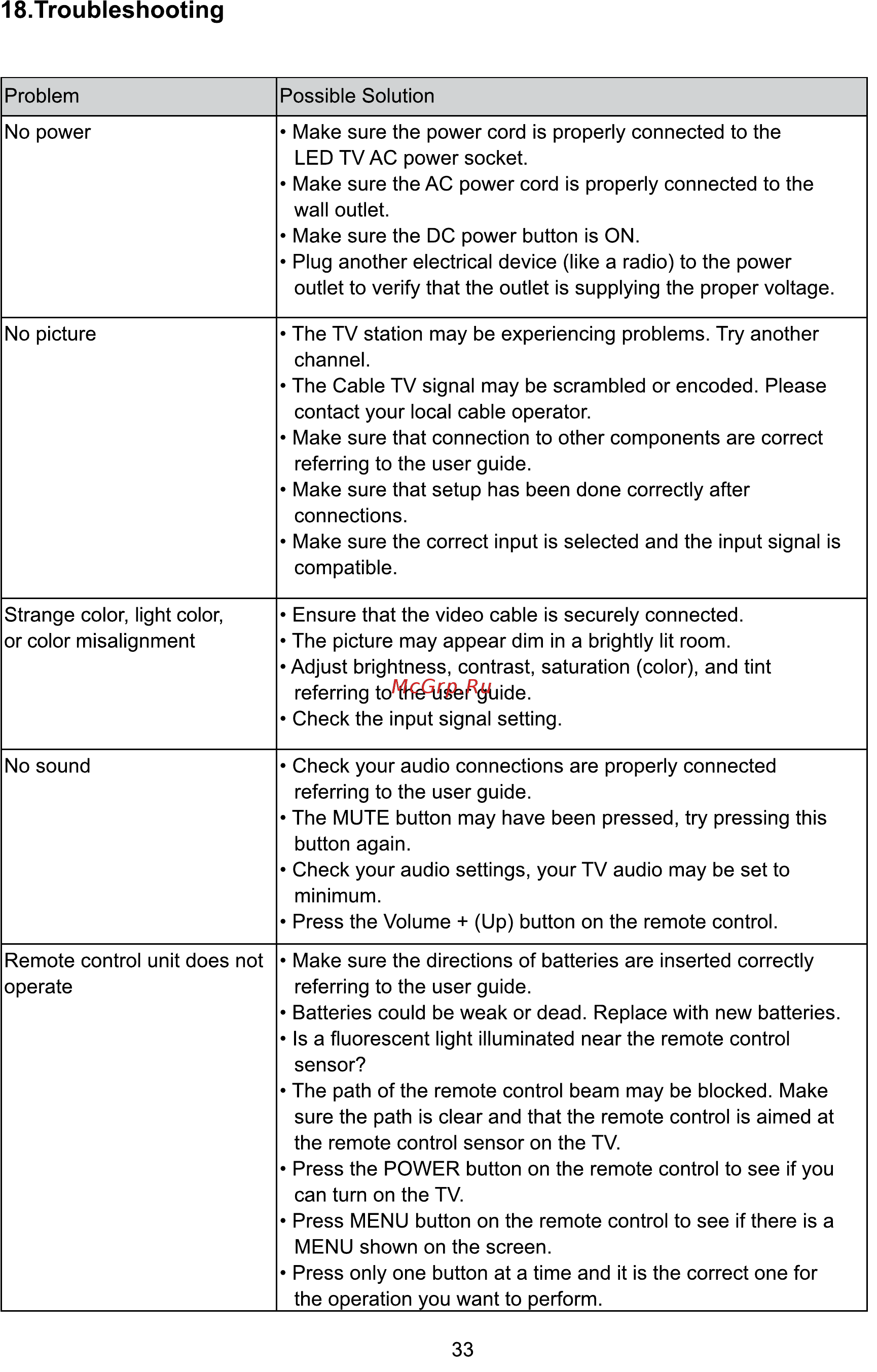 ERGO LE49CU6520AK [107/110] Troubleshooting