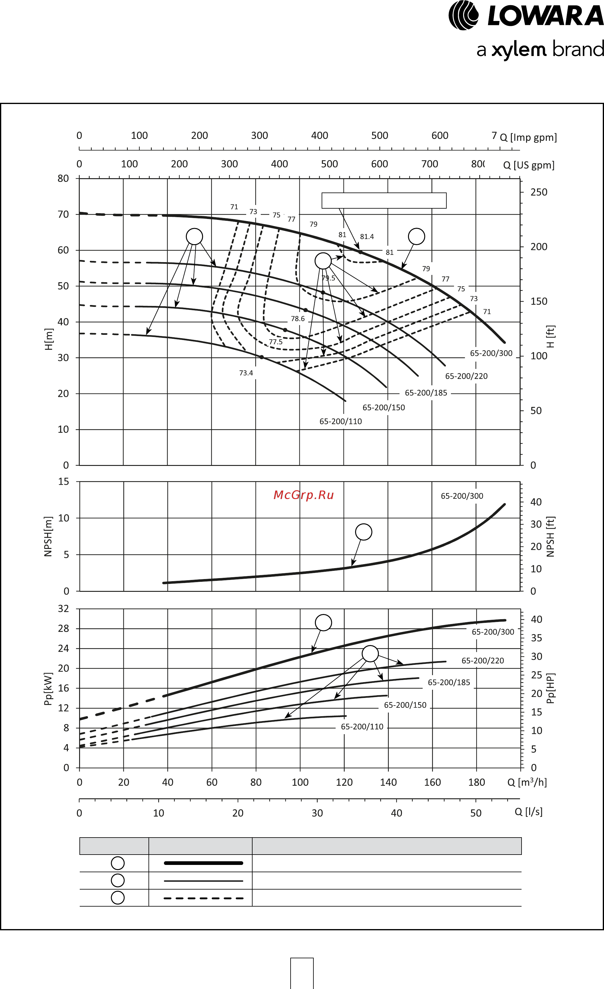 Lowara NSCE 40-160/07/X45 RCS4 [47/204] E nsc series identification of graph