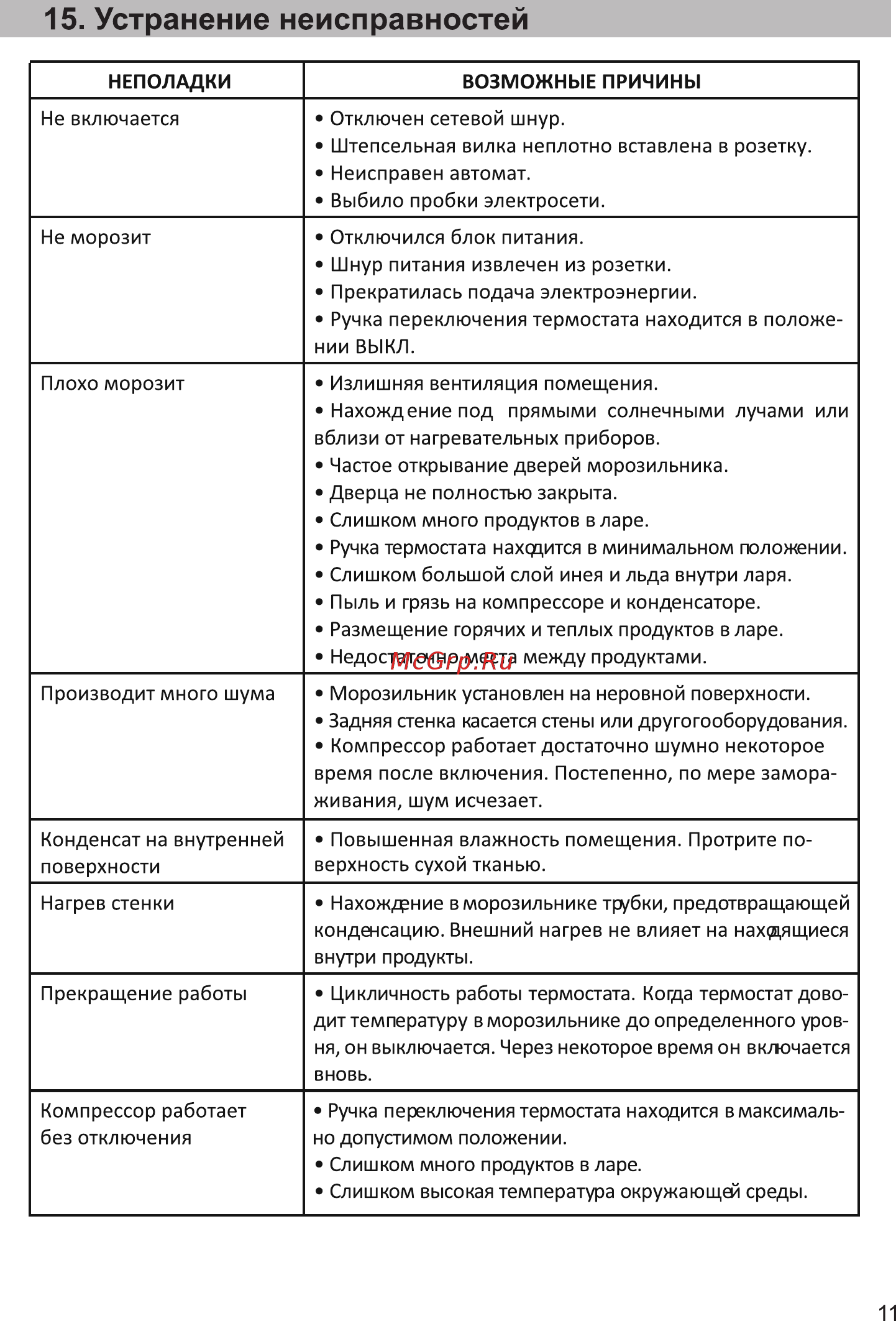 Zarget ZCF 280W [11/15] Устранение неисправностей