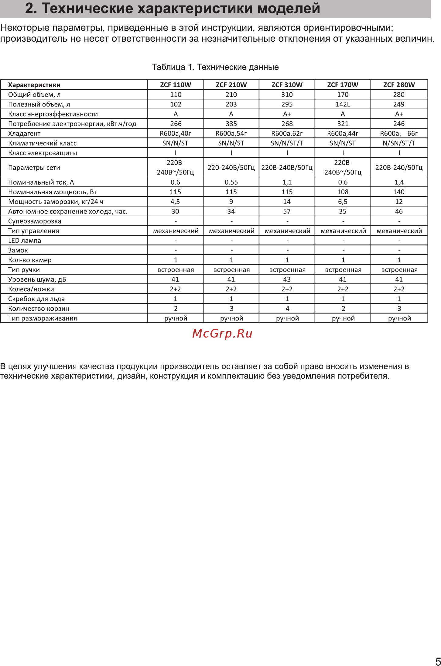 Zarget ZCF 210W [5/15] Таблица 1 технические данные