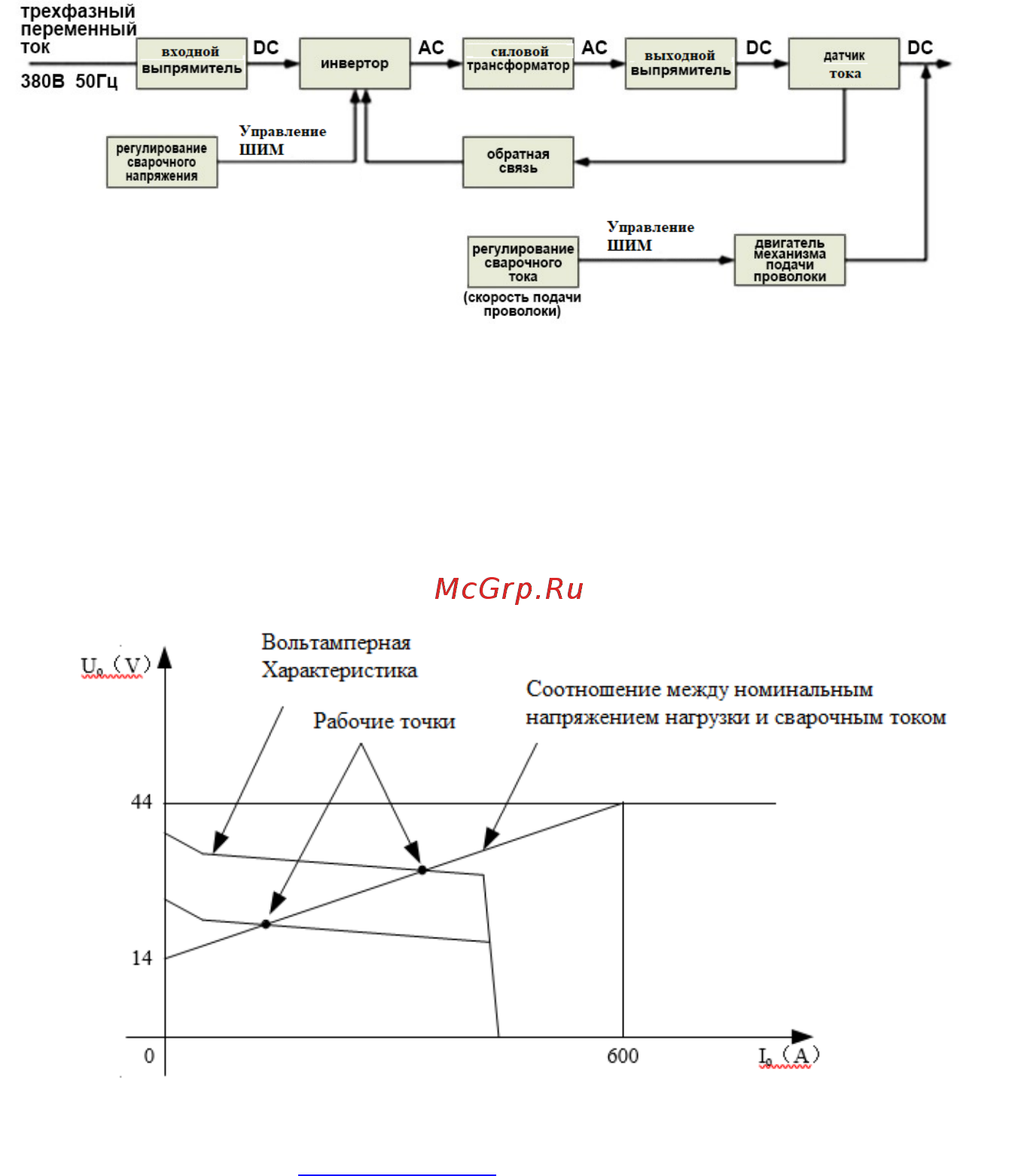 Кедр MultiMIG-3500S (8009198) [10/40] Вольтамперная характеристика