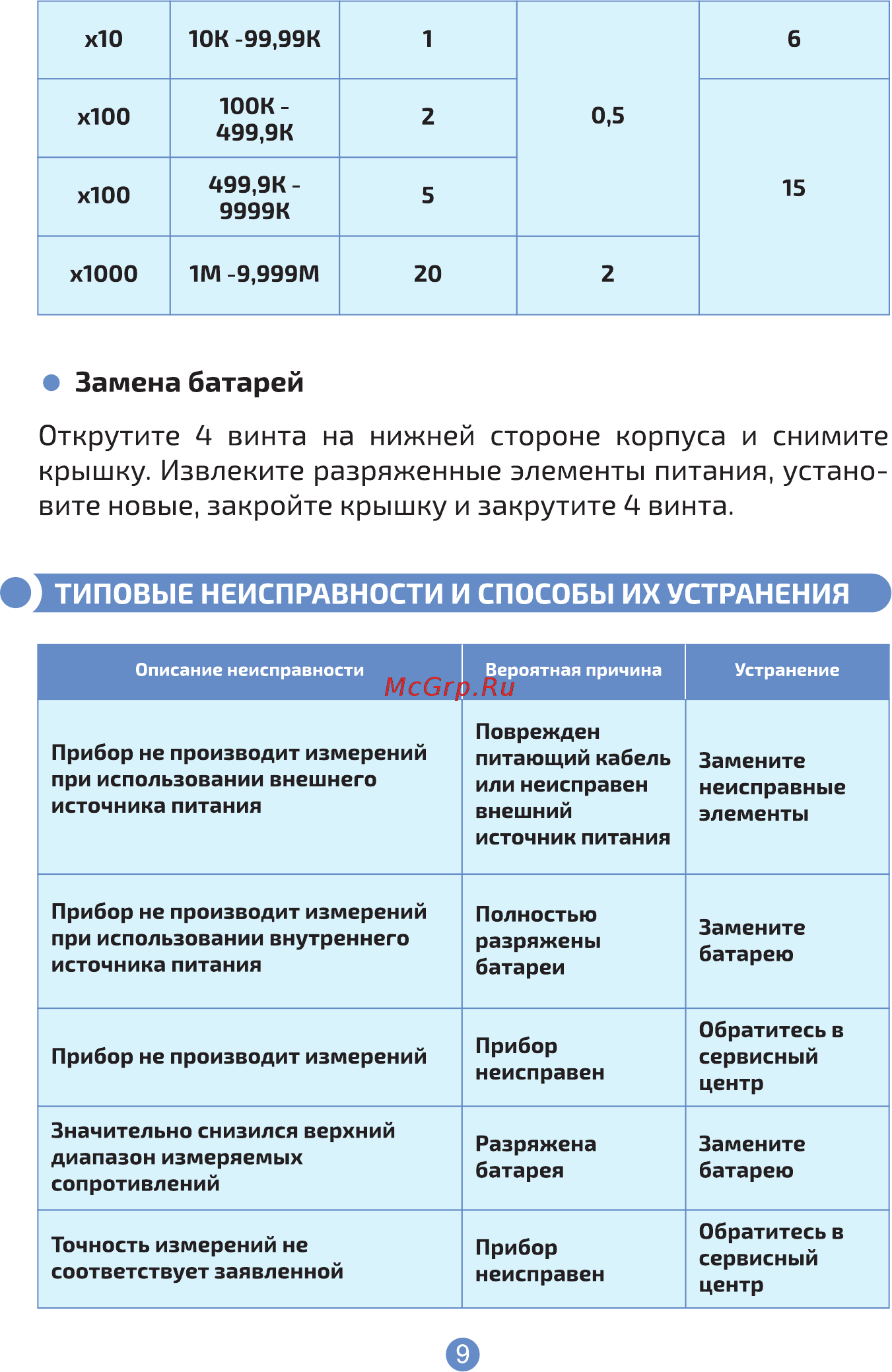 МЕГЕОН 05500 [9/16] Типовые неисправности и способы их устранения