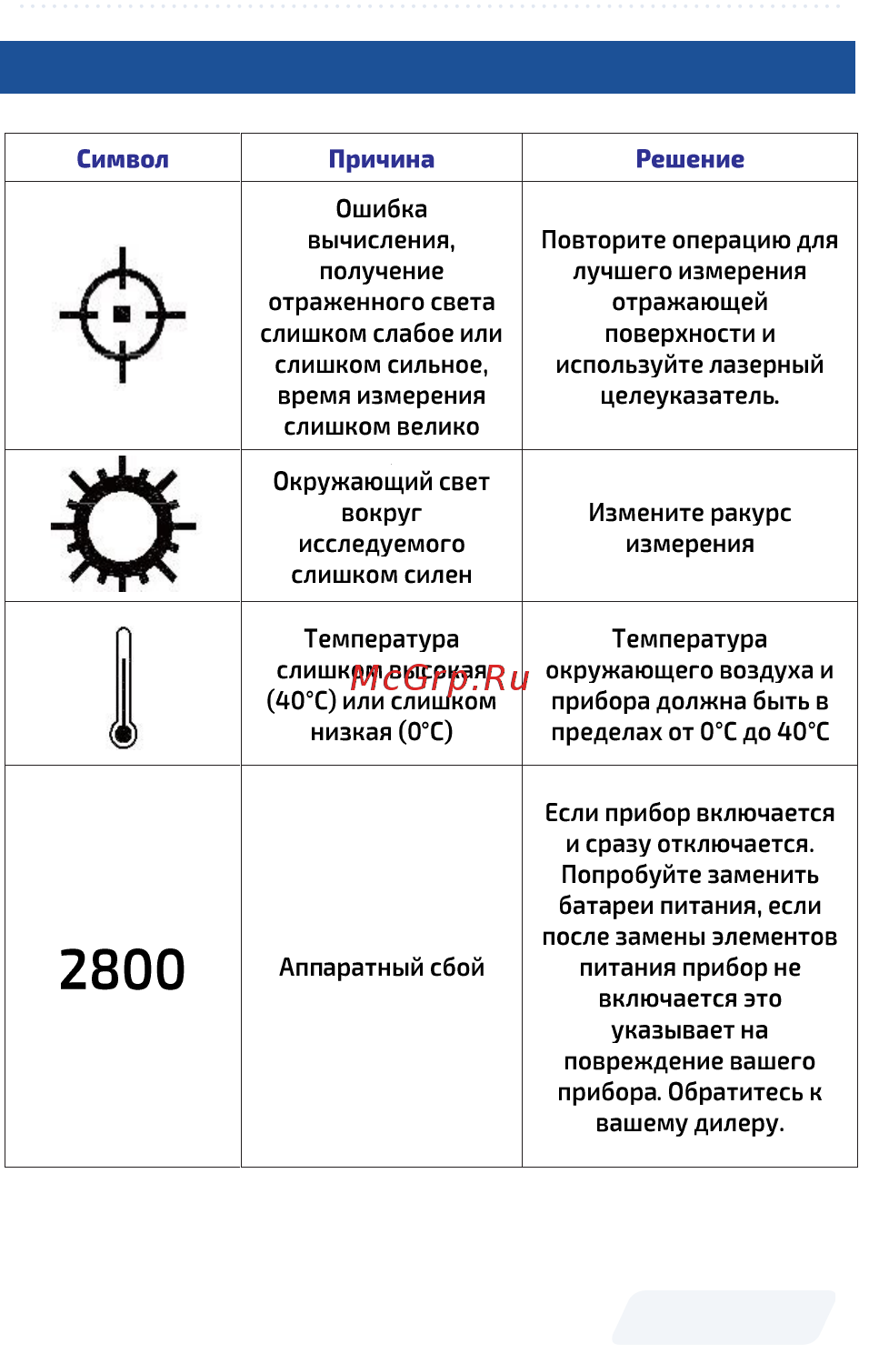 МЕГЕОН 06042 к0000013785 [17/19] Ошибки и их возможные решения
