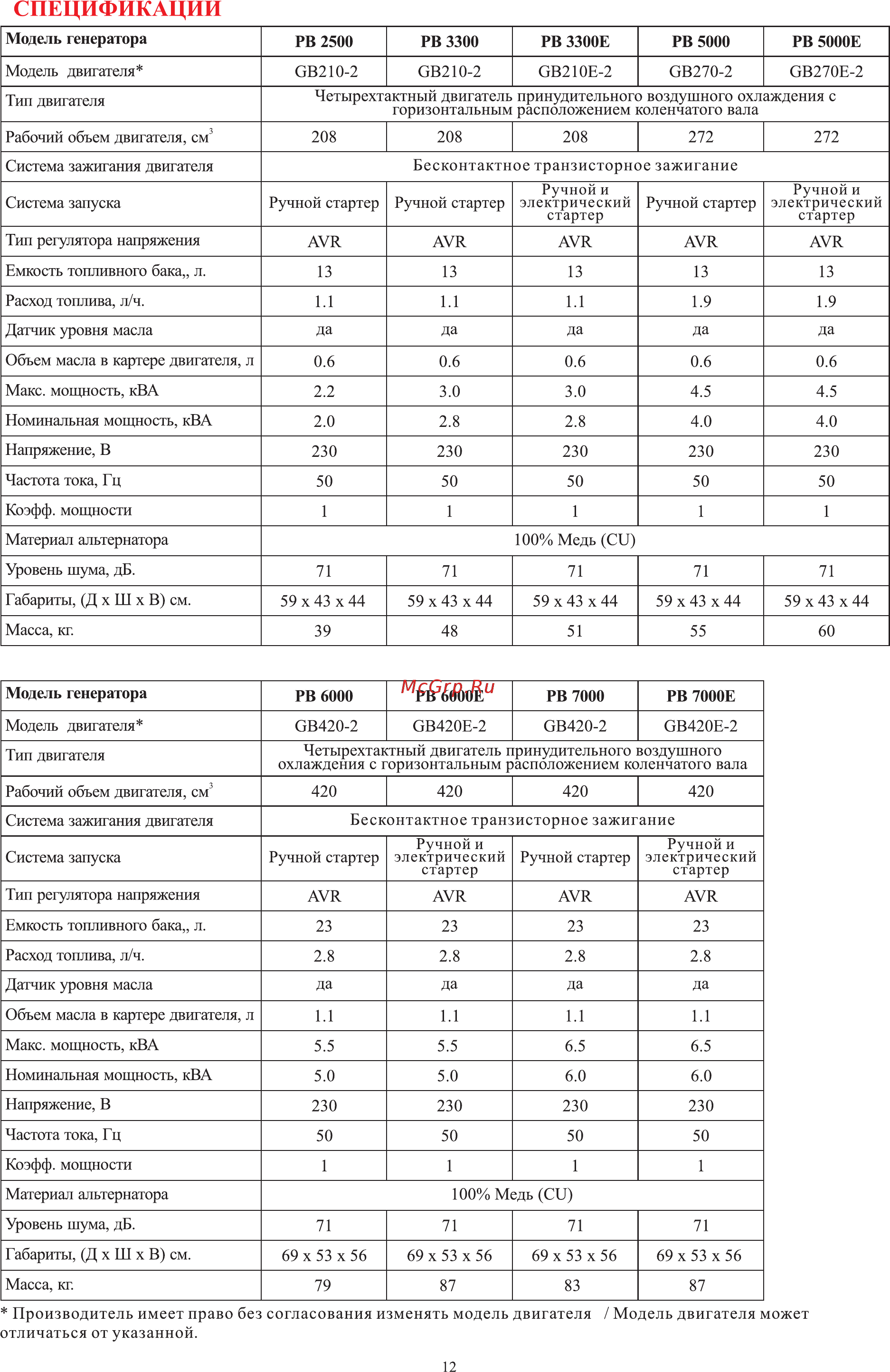 Zongshen PB 7000 1T90DF705 [13/20] Спецификации