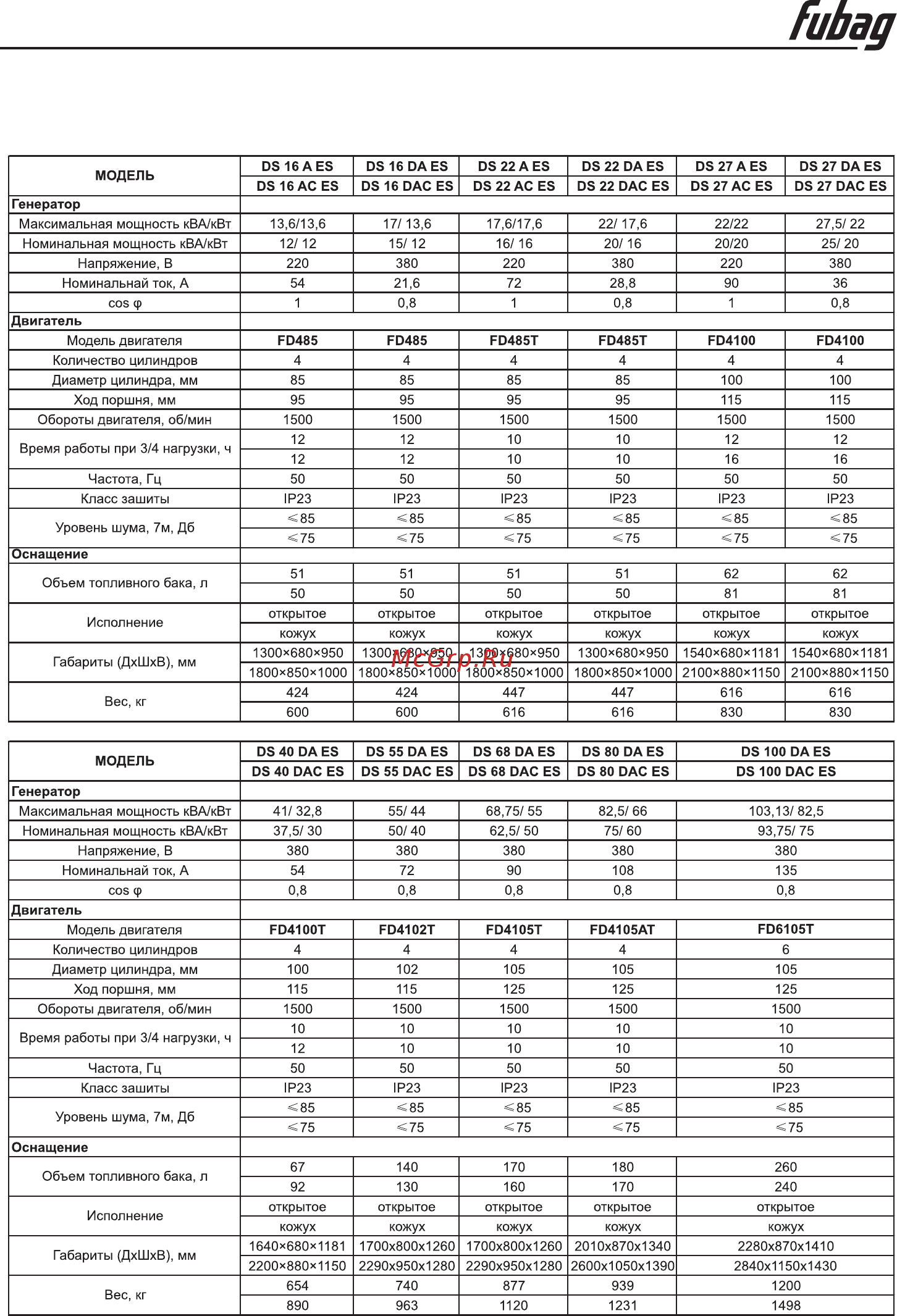 Fubag DS 22 AC ES (838772) [34/46] Технические характеристики