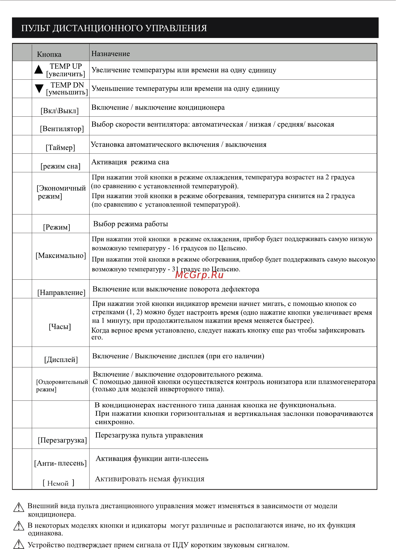 Besshof ZS-T07KC [10/40] Пульт дистанционного управления