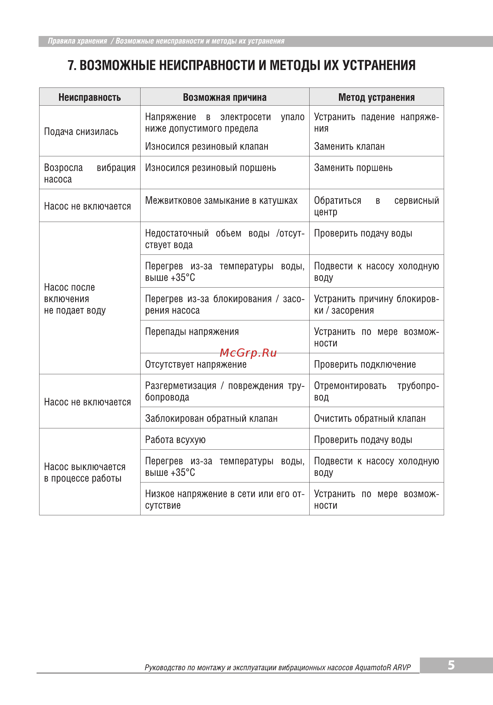 Aquamotor ARVP 180-10T AR151001 [7/8] Возможные неисправности и методы их устранения