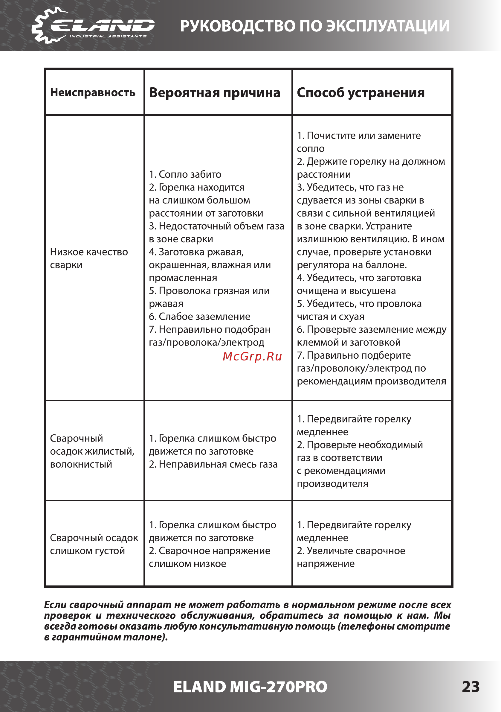 Eland MIG-270 PRO [23/34] Руководство по эксплуатации