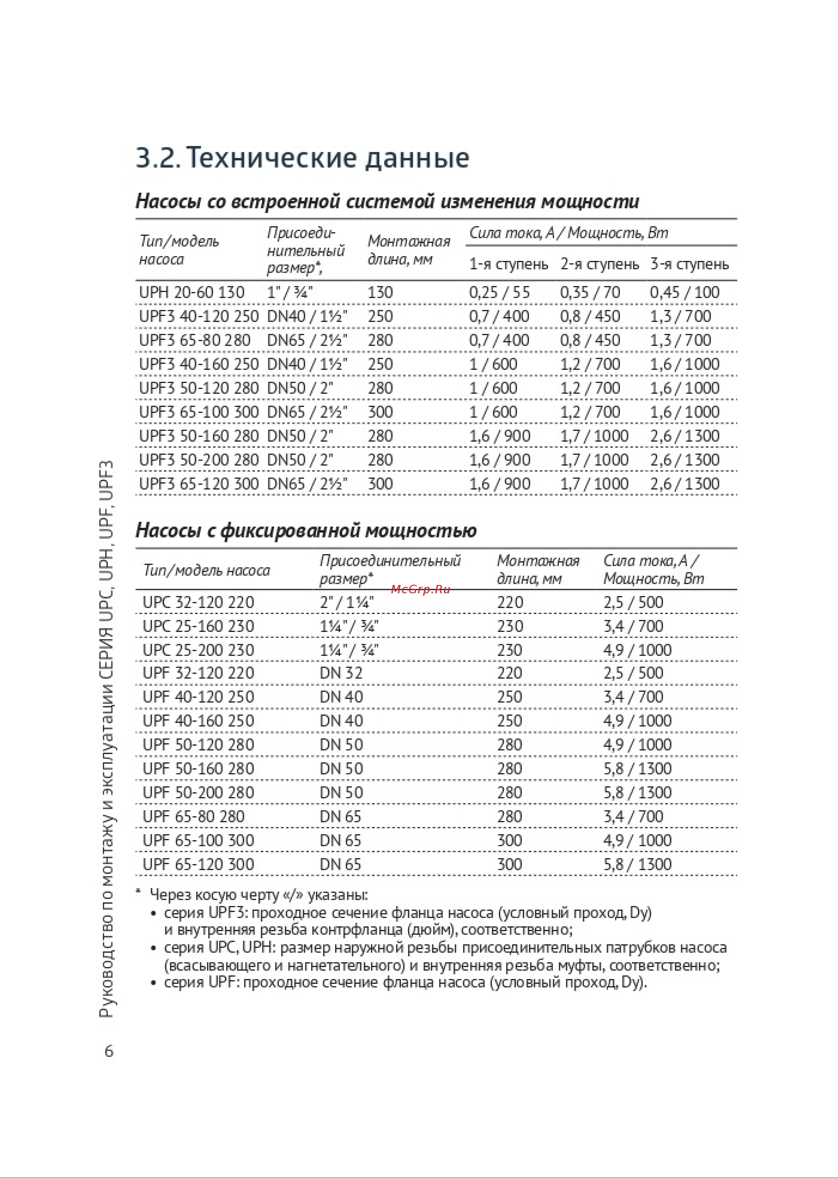 Unipump 65-120 300 [6/21] Руководство по монтажу и эксплуатации серия upc uph upf upf3