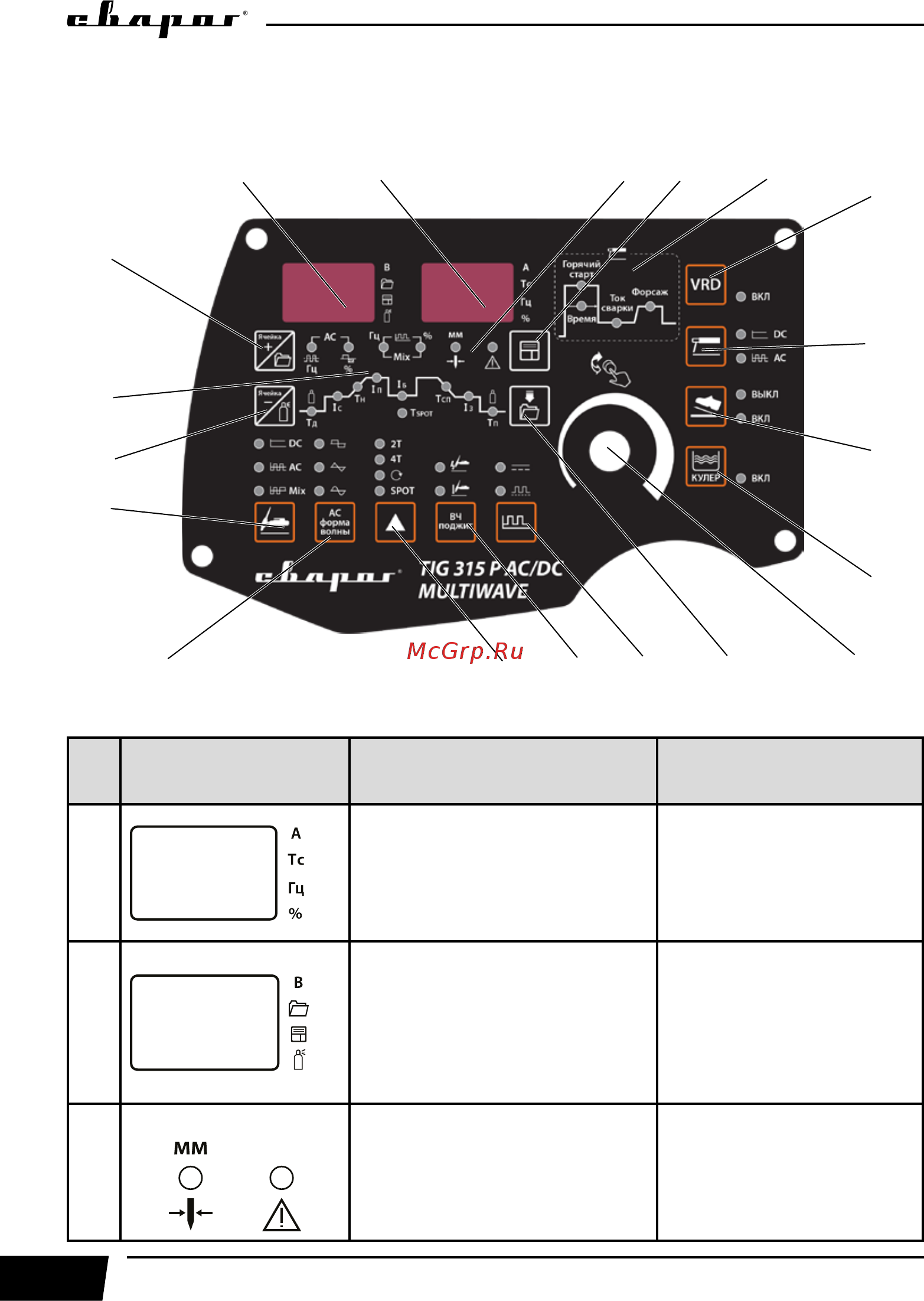 Сварог TIG 315P AC/DC MULTIWAVE PRO (E202) [16/84] Описание функционирования